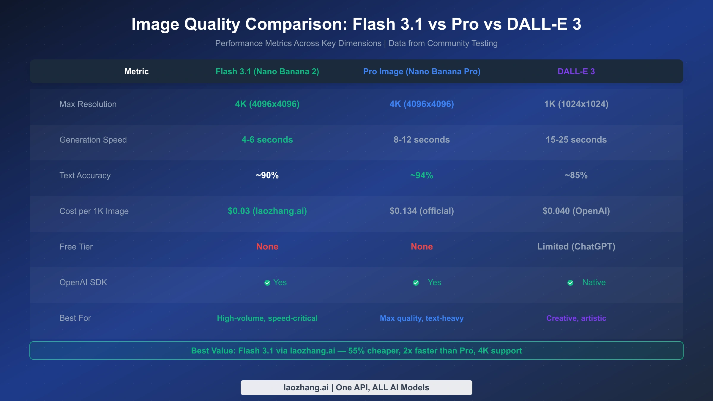 Quality comparison table showing Flash 3.1 vs Pro vs DALL-E 3 across resolution, speed, accuracy, and cost