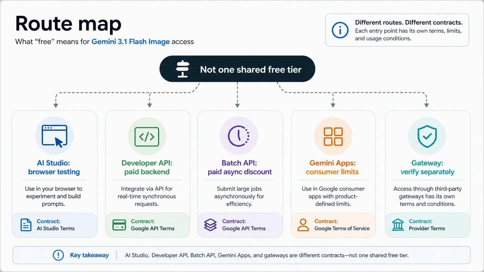 Route map separating AI Studio browser testing, paid Developer API, paid Batch API, Gemini Apps limits, and gateway verification