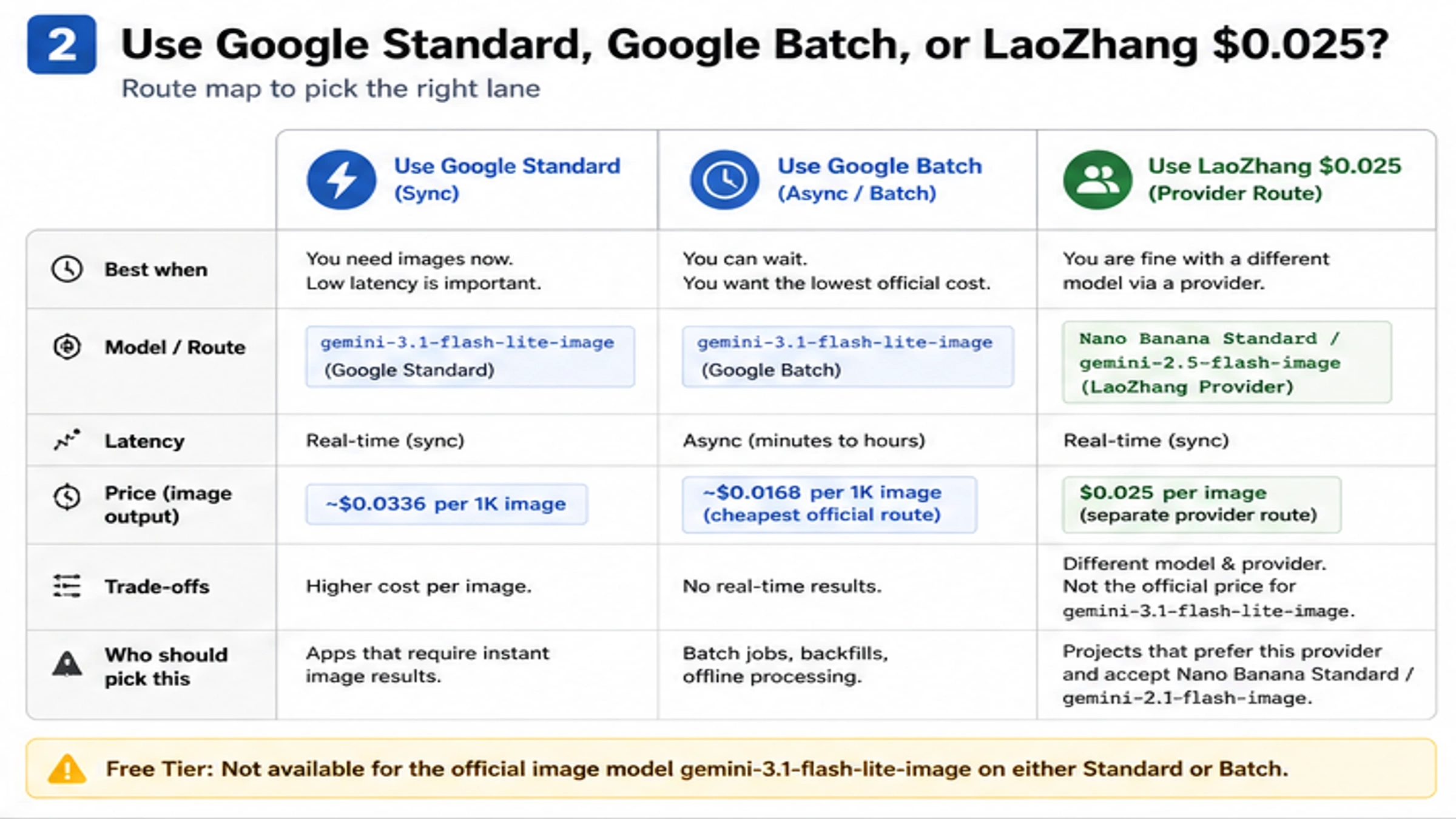 Route map for Google Standard Google Batch and LaoZhang $0.025 provider pricing