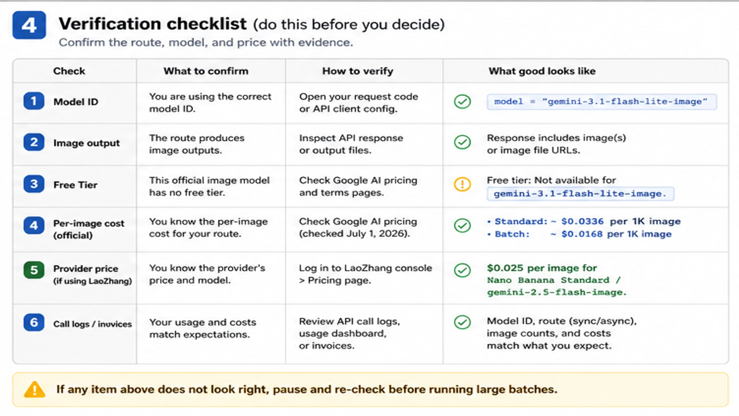 Verification checklist for model ID image output free tier per image cost and provider call logs