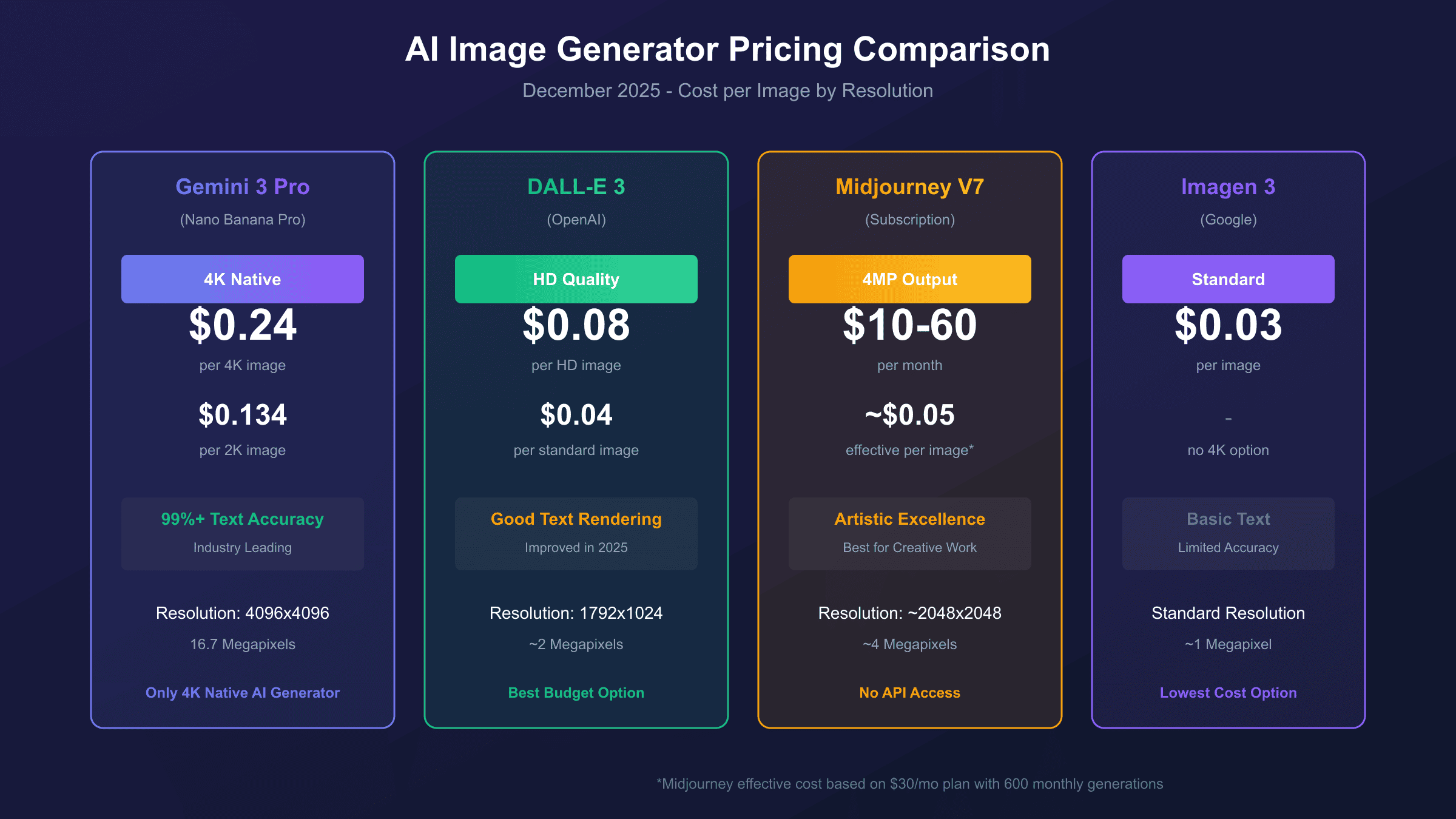 AI Image Generator Pricing Comparison: Gemini 3 Pro leads in 4K resolution at $0.24, while DALL-E 3 offers $0.04 entry point and Midjourney provides subscription-based unlimited access