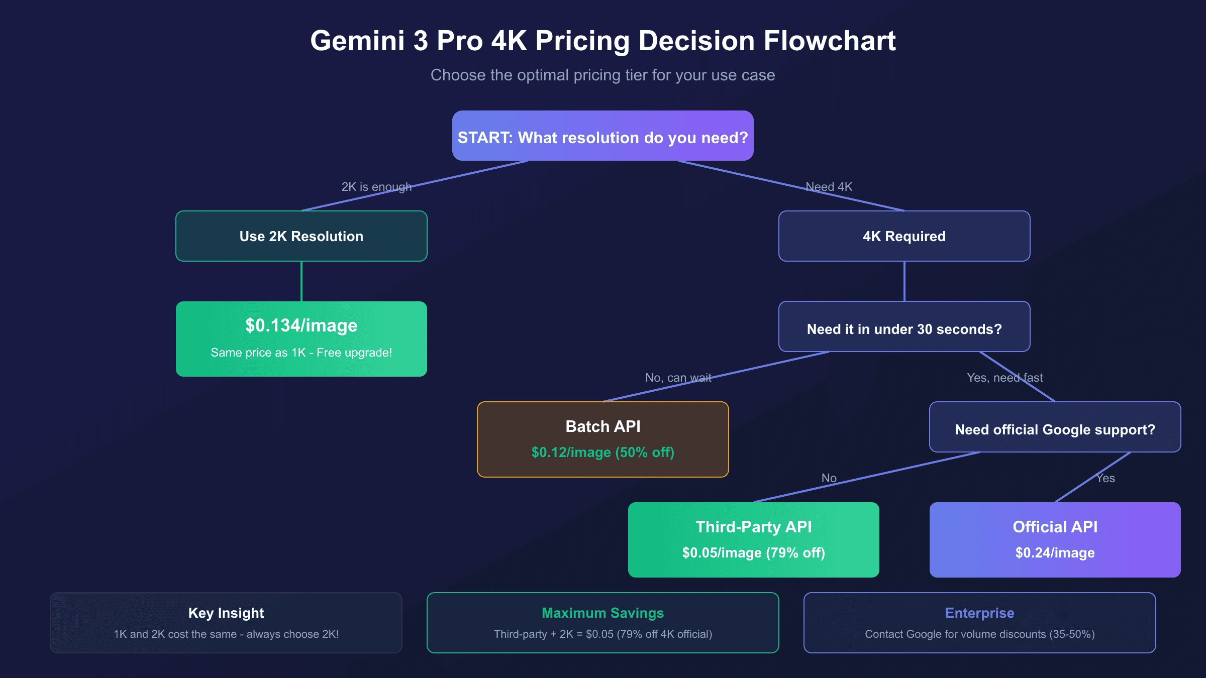 Decision flowchart for Gemini 3 Pro Image pricing: Start with resolution needs, then evaluate latency requirements, finally consider support needs to determine optimal pricing tier