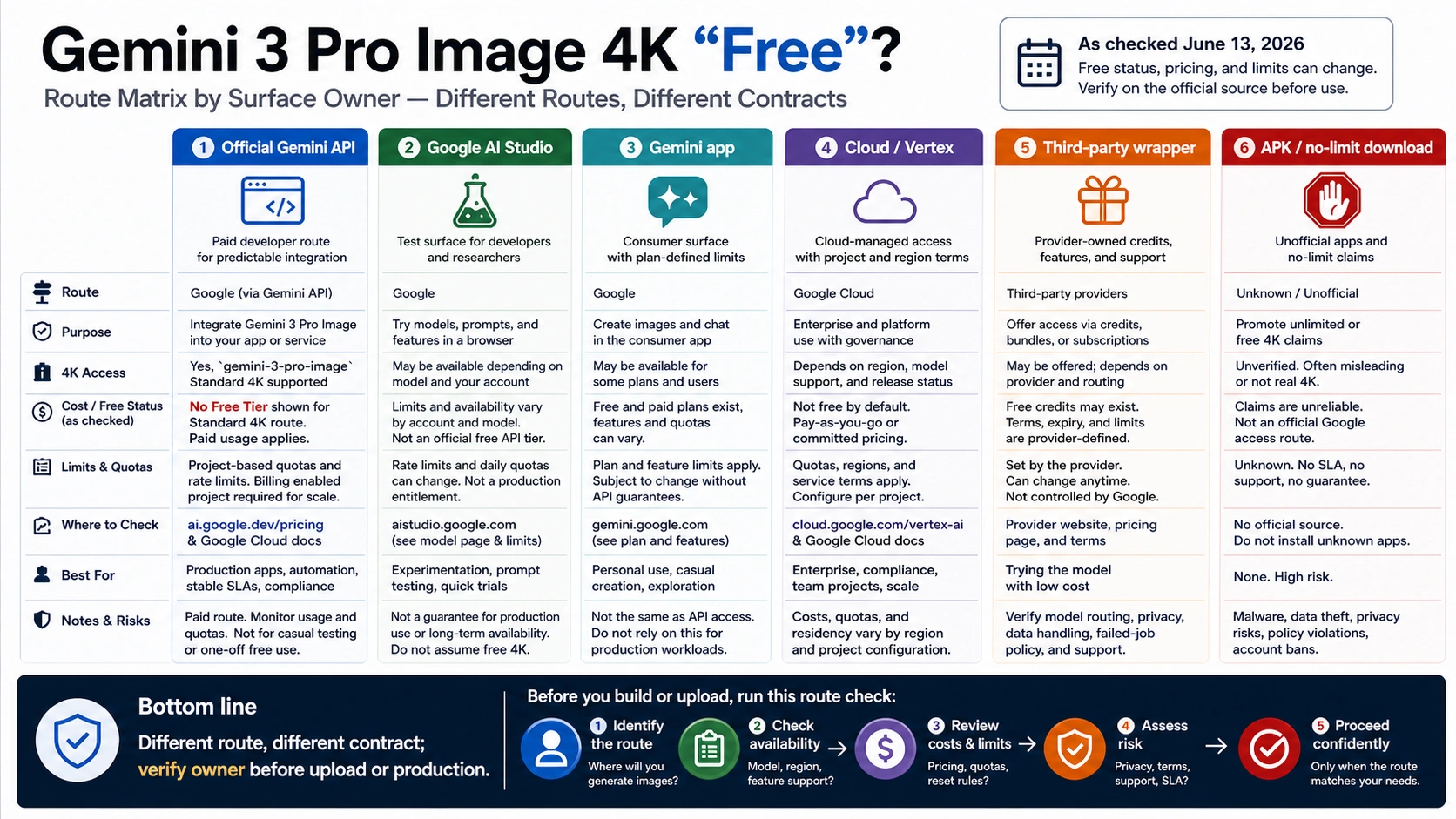 Gemini 3 Pro Image 4K route matrix by surface owner