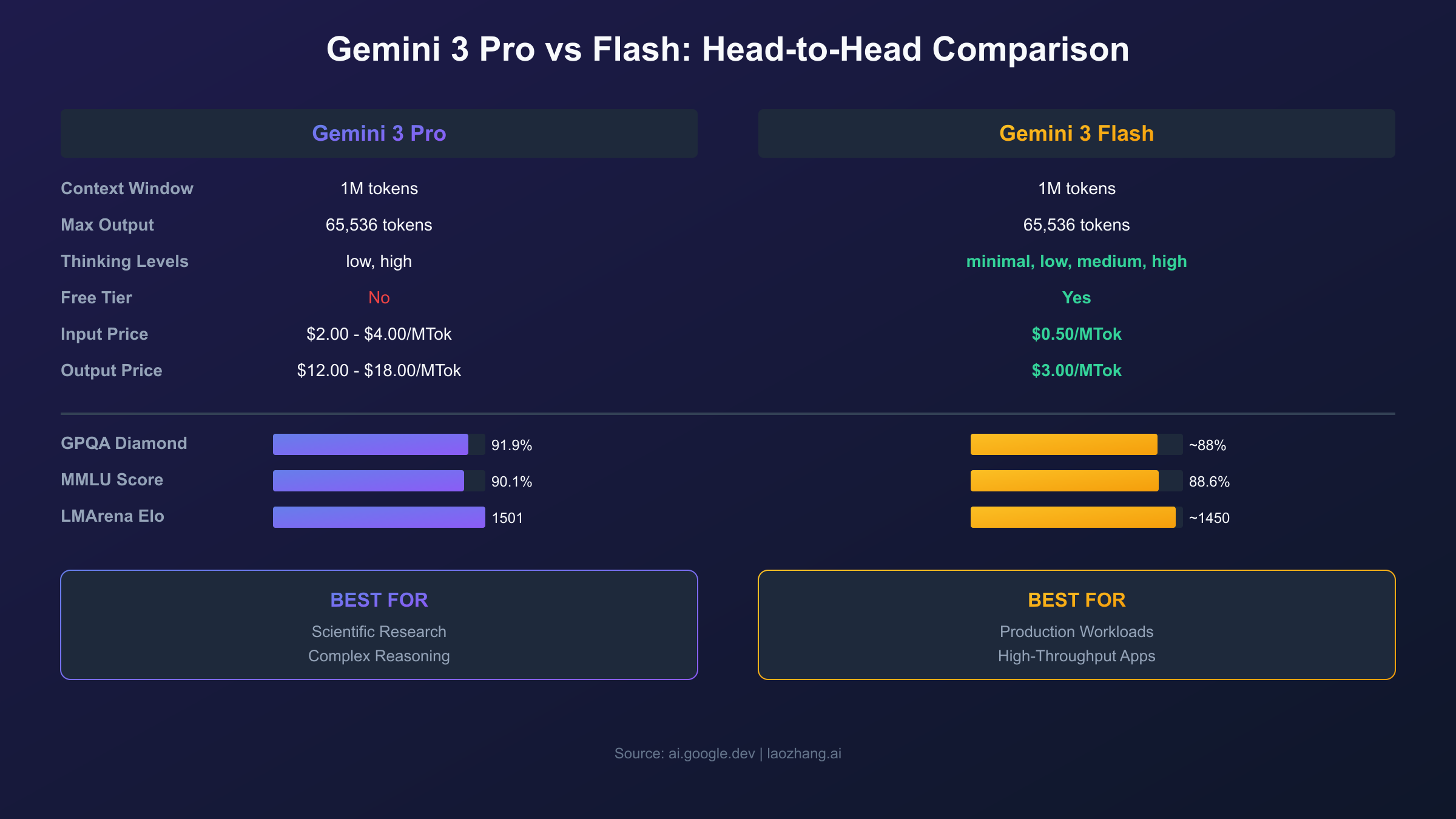 Gemini 3 Pro vs Flash comparison chart showing key differences