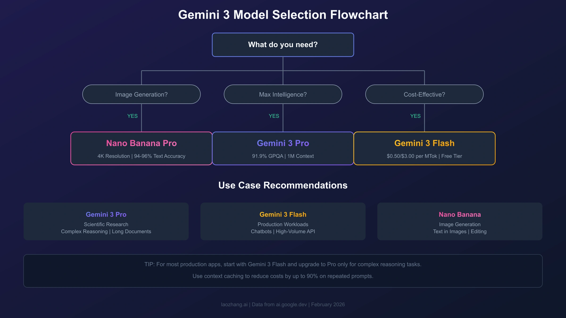 Gemini 3 model selection decision flowchart