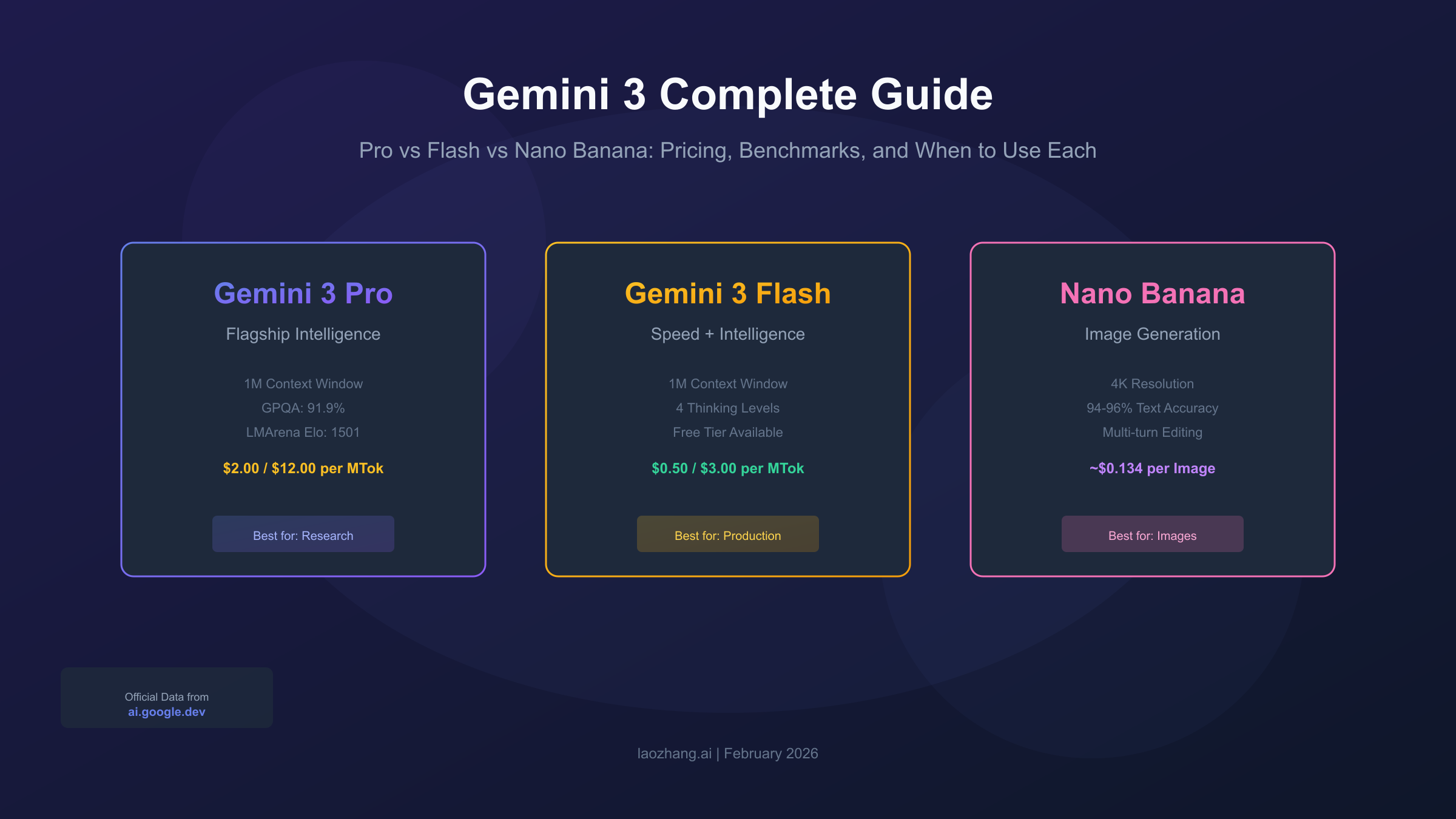 Gemini 3 Full Series: Pro, Flash, and Nano Banana comparison overview