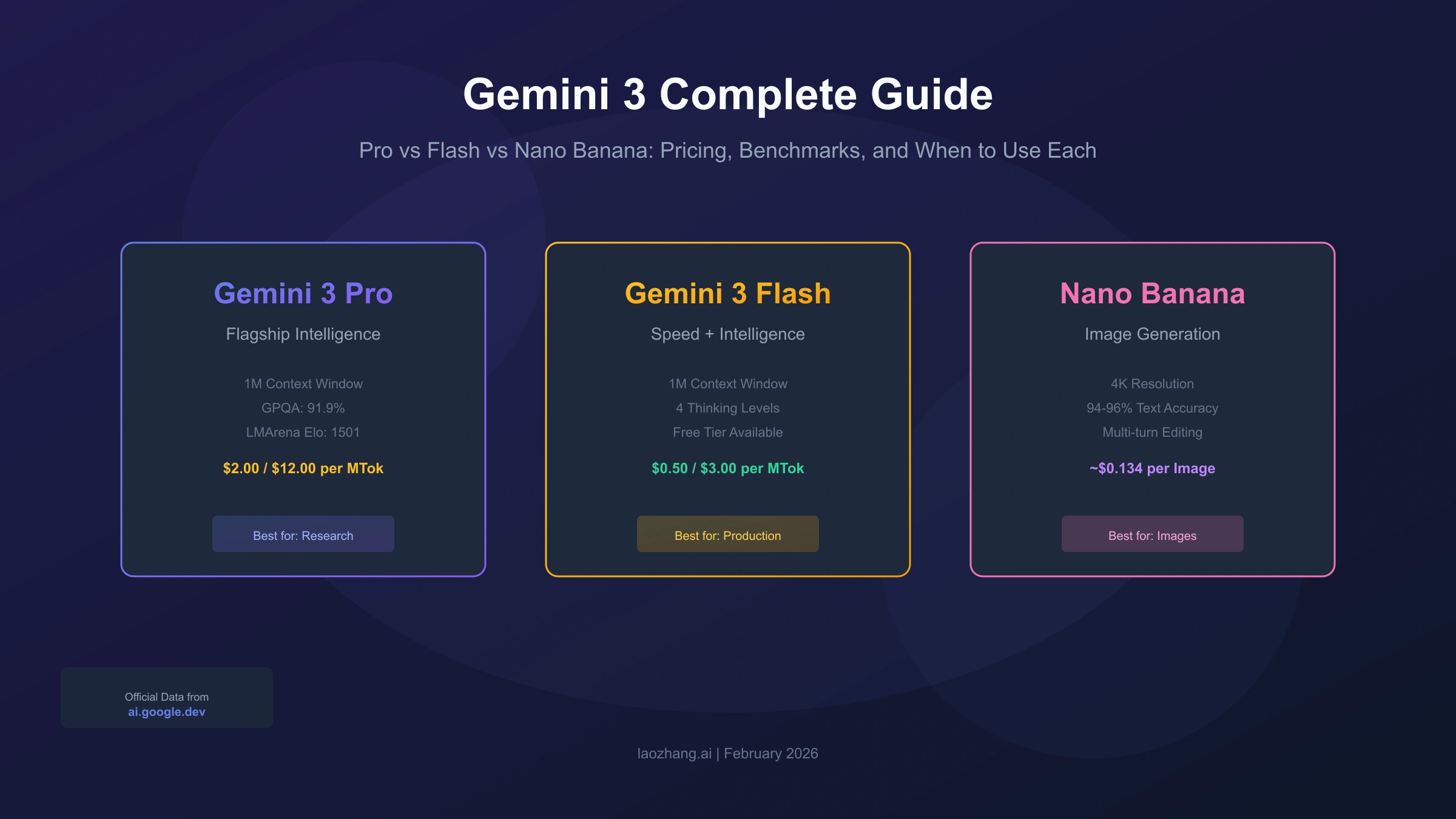 Gemini 3 Complete Guide: Pro vs Flash vs Nano Banana - Pricing, Benchmarks & When to Use Each (2026)