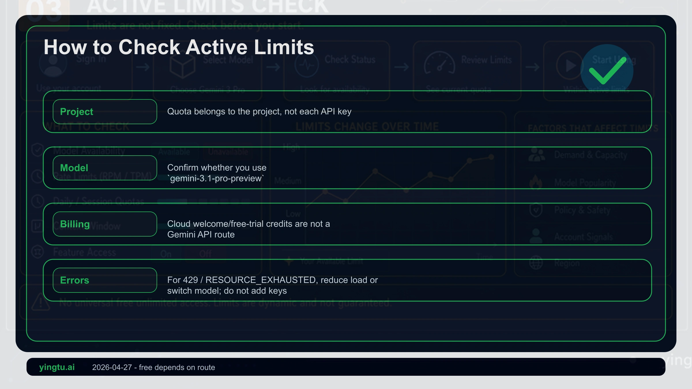 Active limit checklist showing model ID, project, billing status, RPM, TPM, and RPD checks