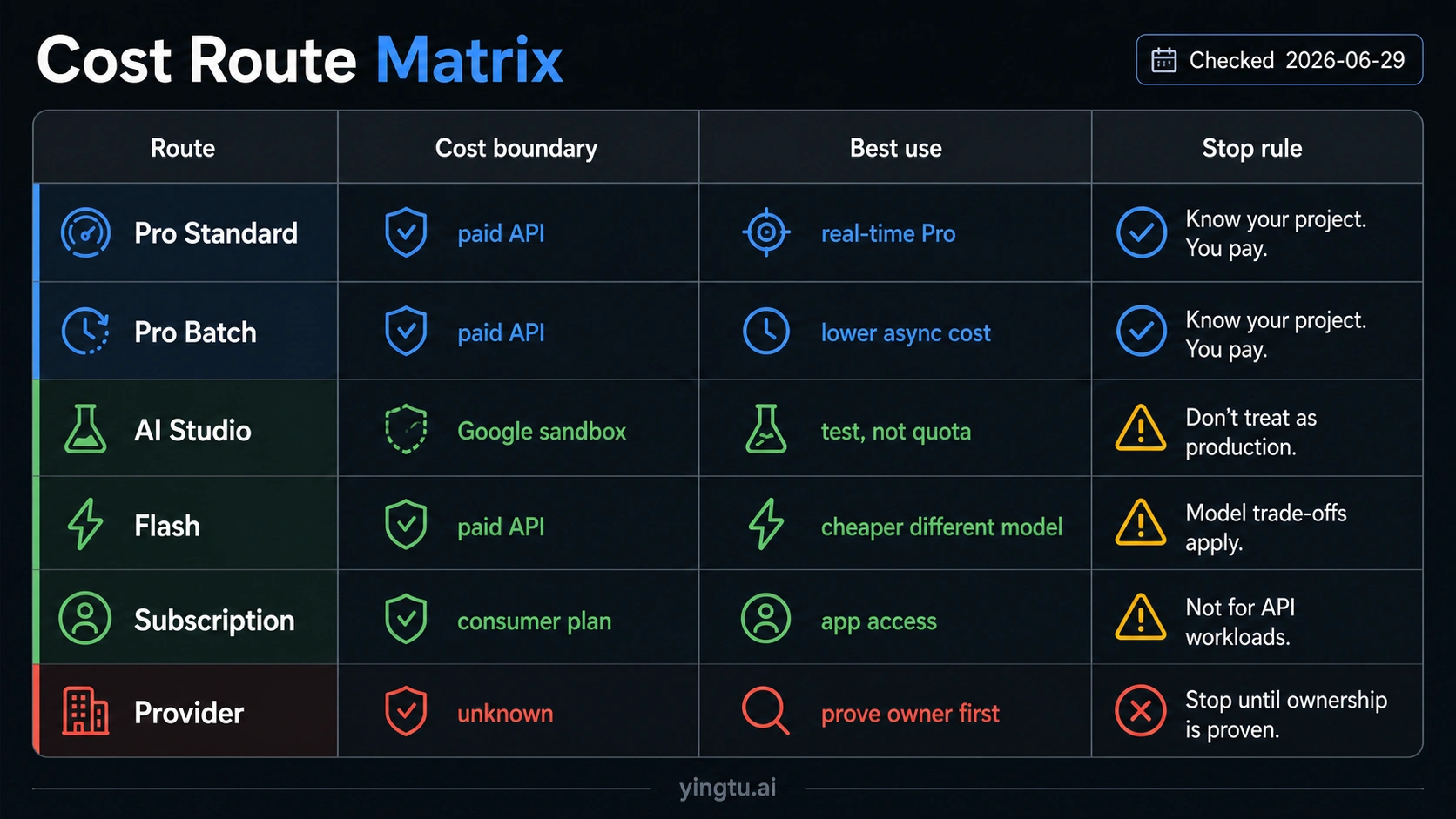 Cost route matrix comparing Pro Standard, Pro Batch, AI Studio, Flash, subscription, and provider proof boundaries