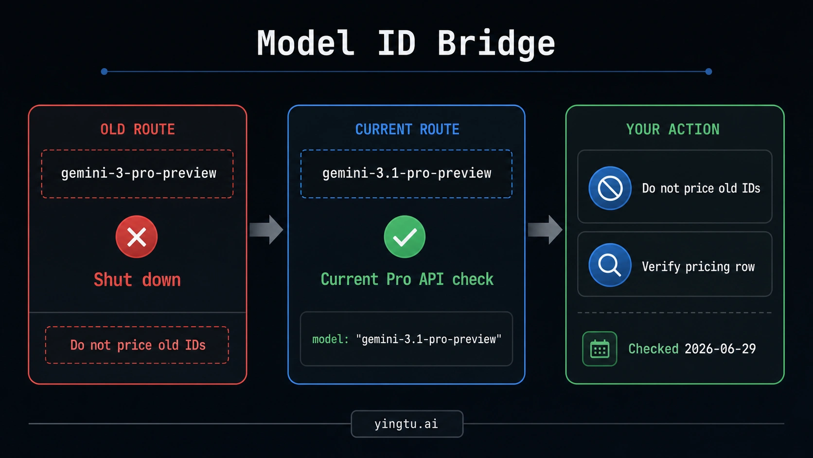 Model ID bridge showing gemini-3-pro-preview shut down and gemini-3.1-pro-preview as the current Pro API check