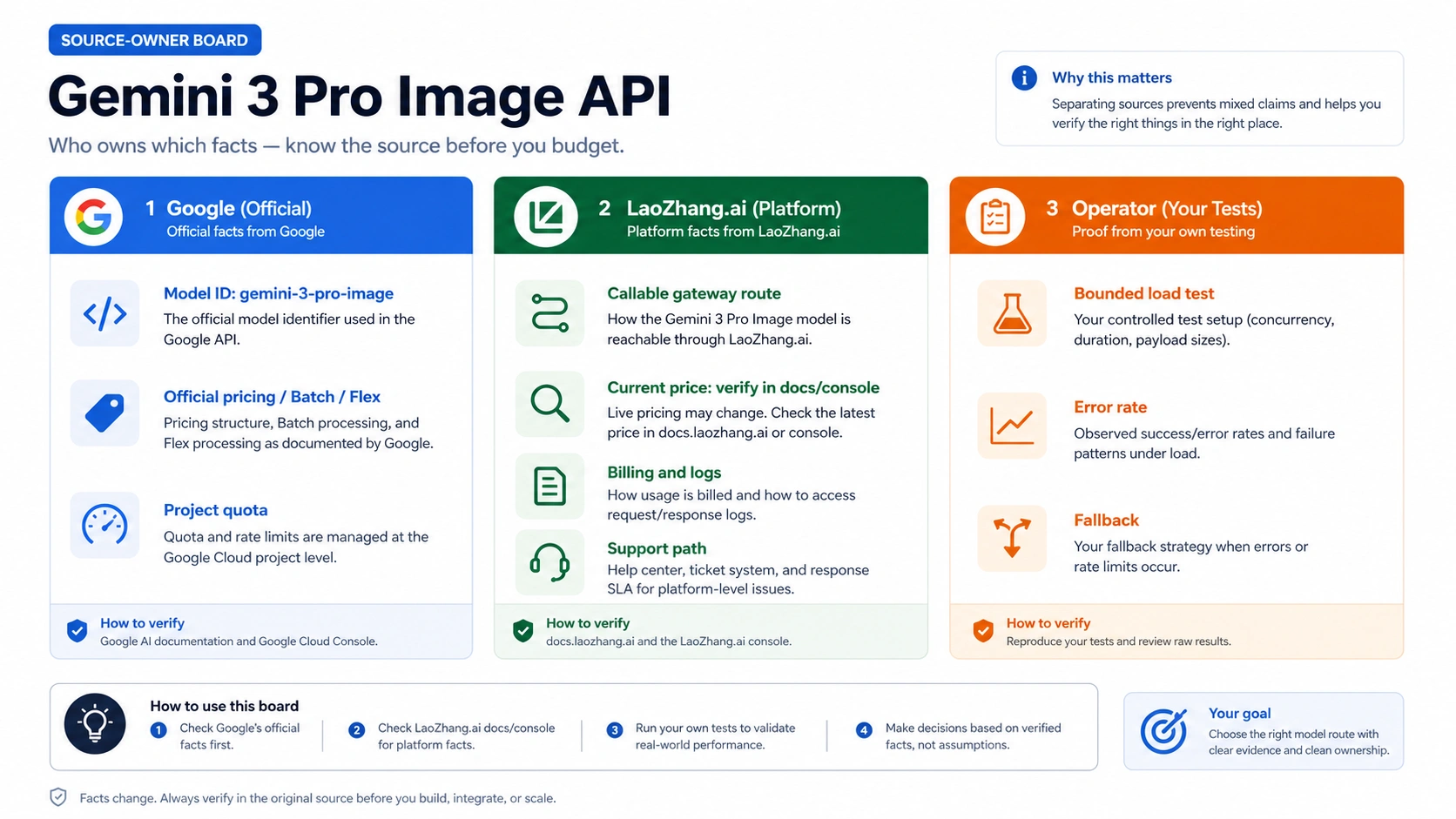 Source-owner board for Gemini 3 Pro Image API, showing official model pricing, platform route, billing logs, and operator proof