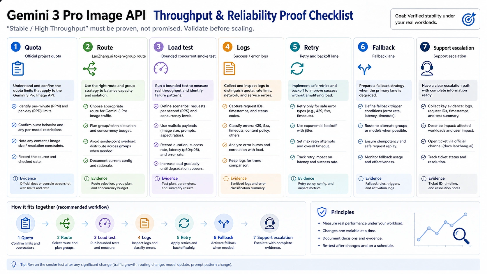 Throughput proof checklist for Gemini 3 Pro Image API, including quota, route, load test, logs, retries, fallback, and support escalation