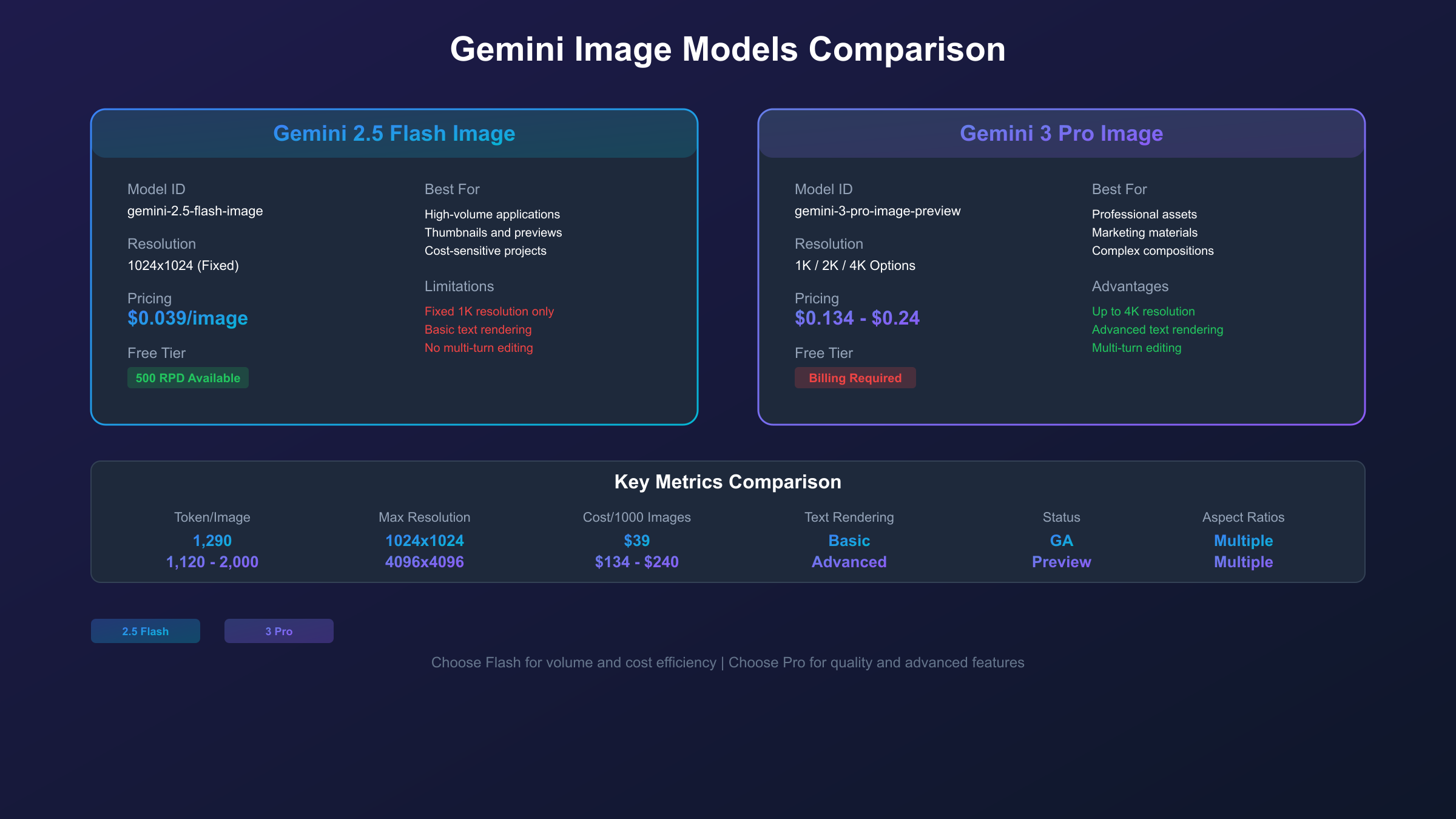 Gemini Image Model Comparison - Flash vs Pro tier features and pricing