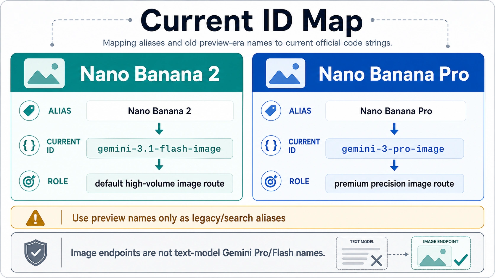 Current ID map linking Nano Banana 2 to gemini-3.1-flash-image and Nano Banana Pro to gemini-3-pro-image