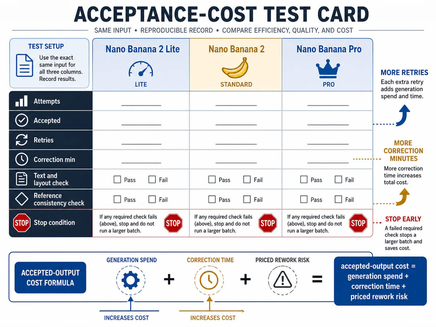 An acceptance-cost card comparing retries, human correction time, and stop conditions across Lite, Nano Banana 2, and Pro