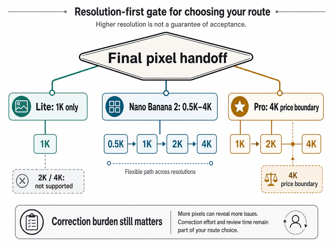 A resolution gate showing Lite at 1K only, Nano Banana 2 from 0.5K to 4K, and Pro for higher-risk final delivery