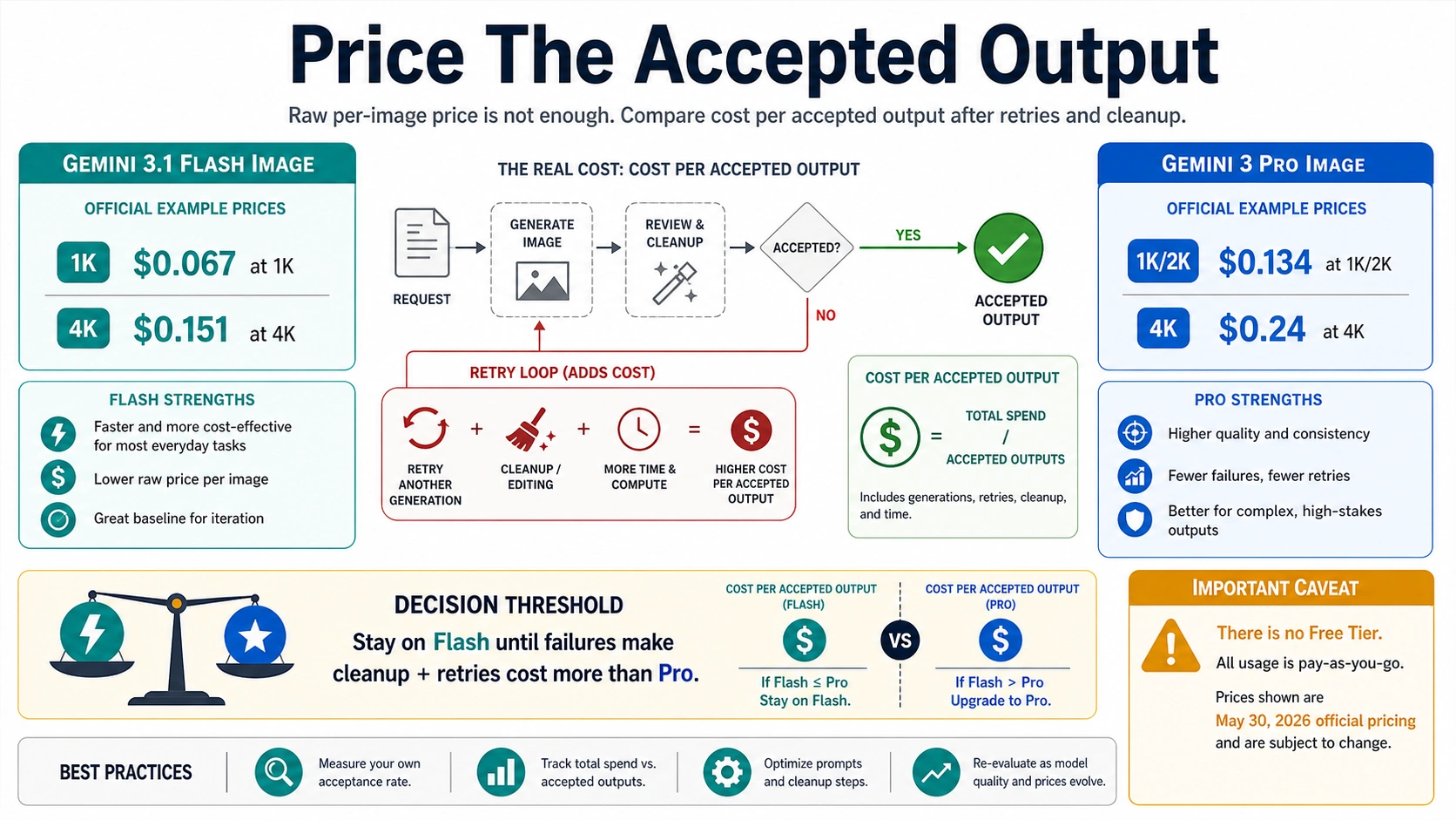 Pricing threshold board comparing Flash and Pro by accepted output cost after retries and cleanup