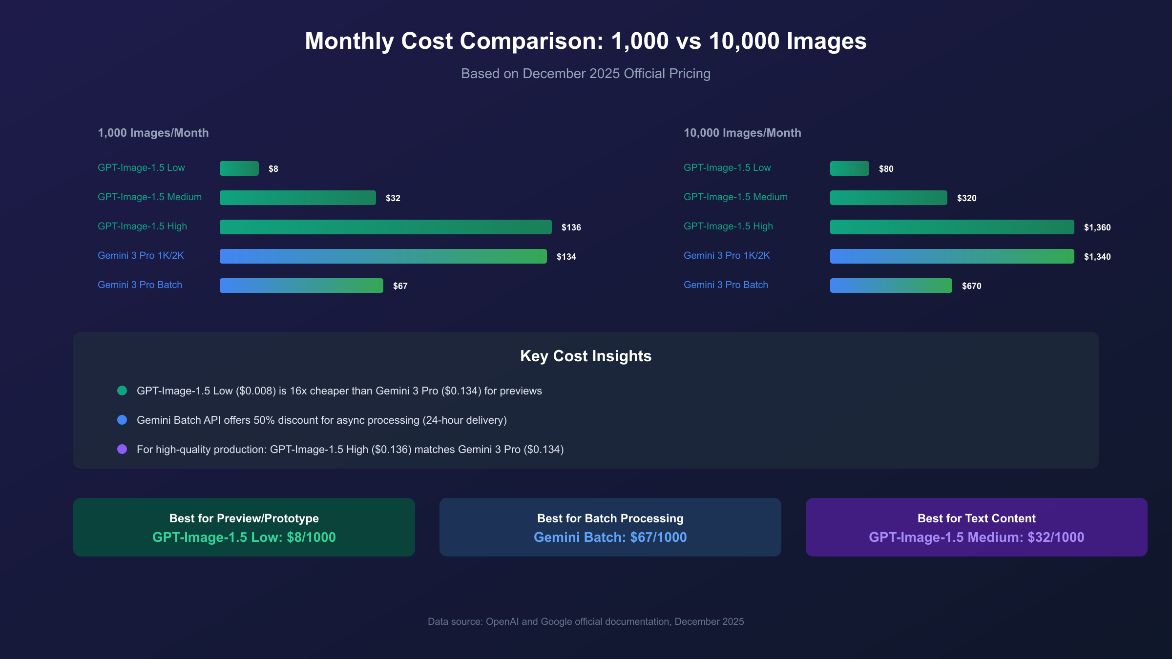 Monthly cost comparison between Gemini 3 Pro and GPT-Image-1.5 showing pricing for 1000 and 10000 images