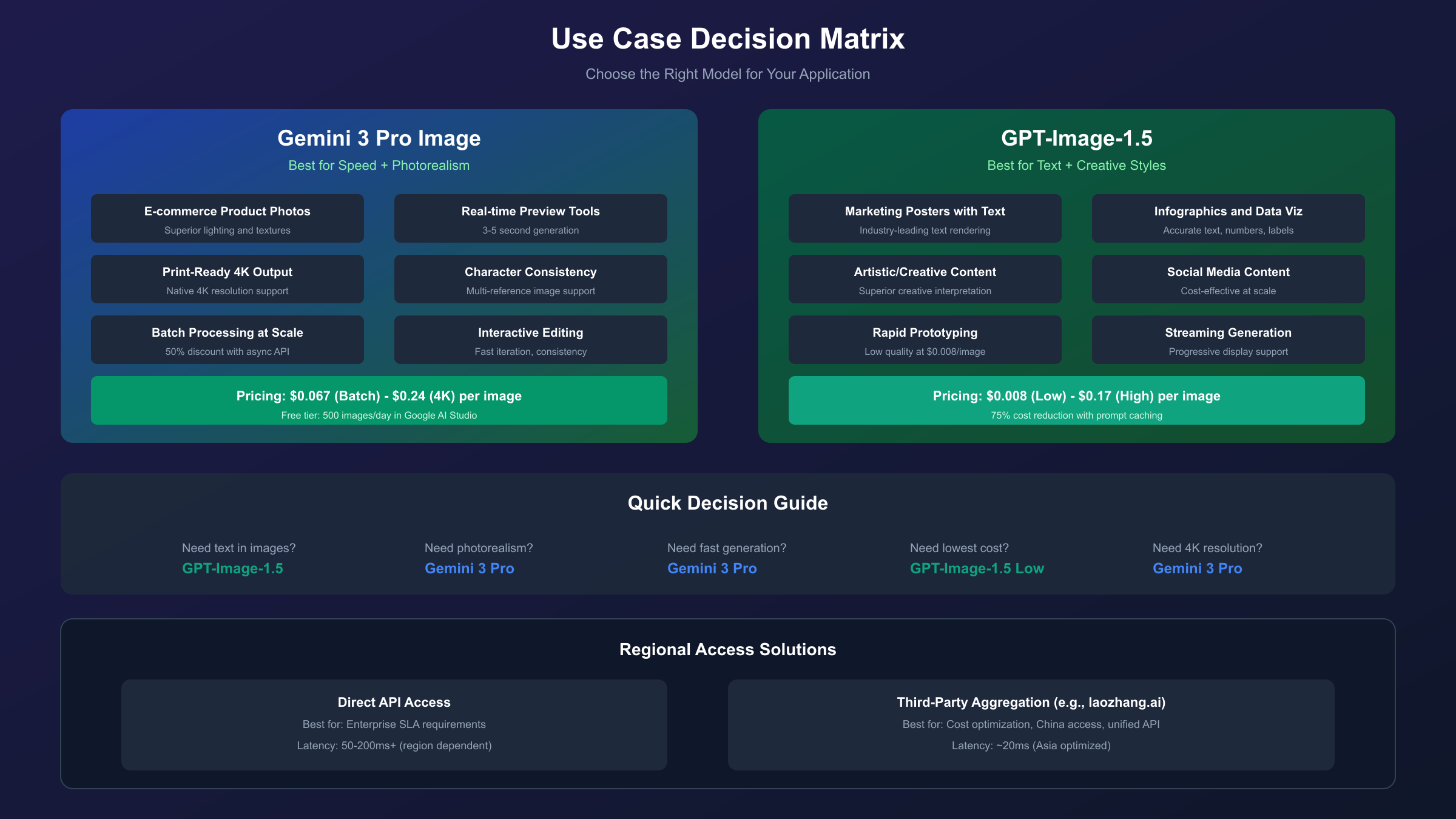 Use case decision matrix for choosing between Gemini 3 Pro and GPT-Image-1.5