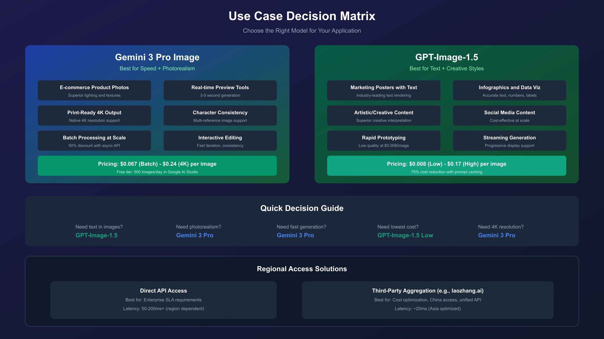 Use case decision matrix for choosing between Gemini 3 Pro and GPT-Image-1.5