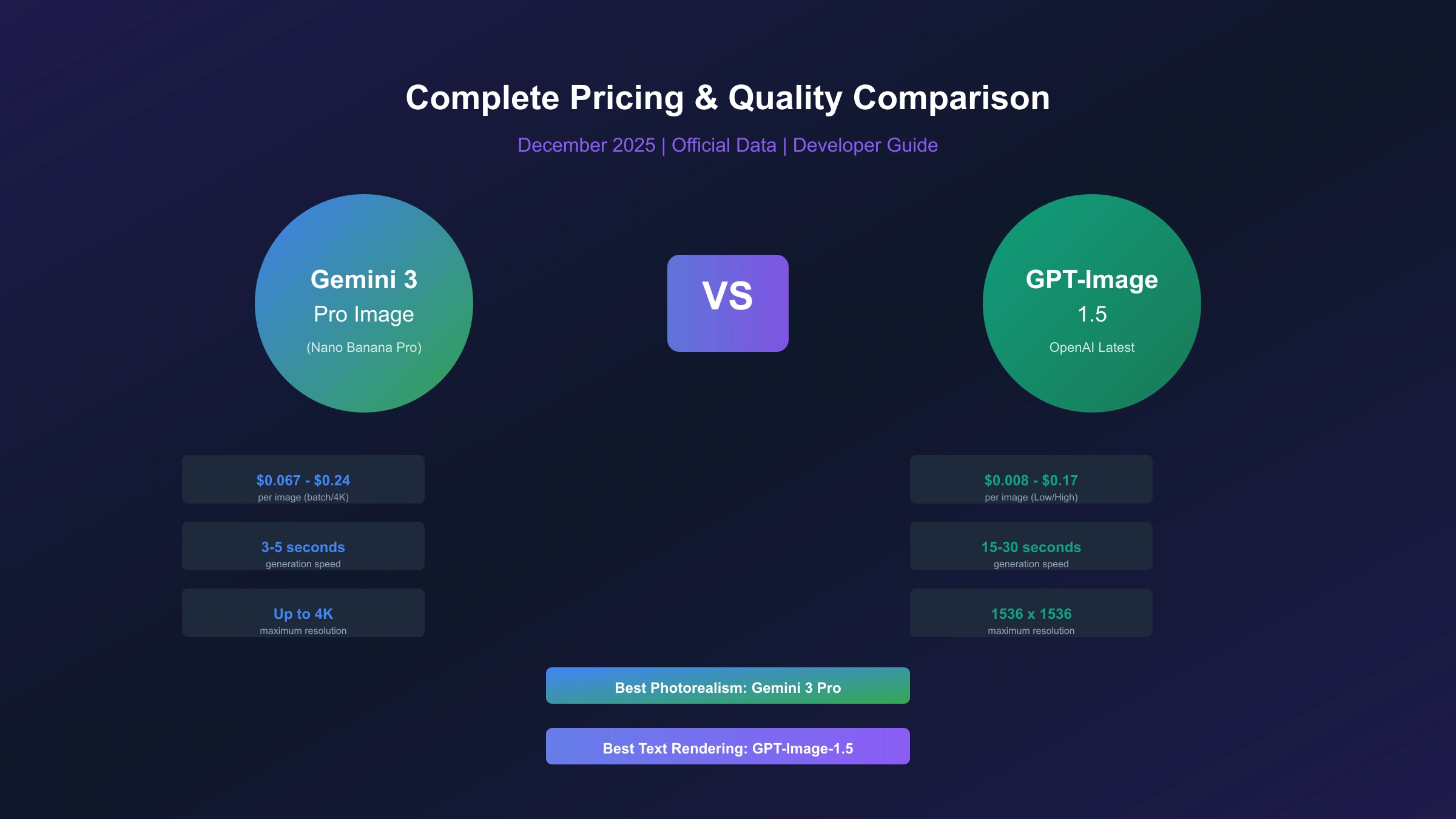 Gemini 3 Pro vs GPT-Image-1.5: Complete Pricing & Quality Comparison (December 2025)