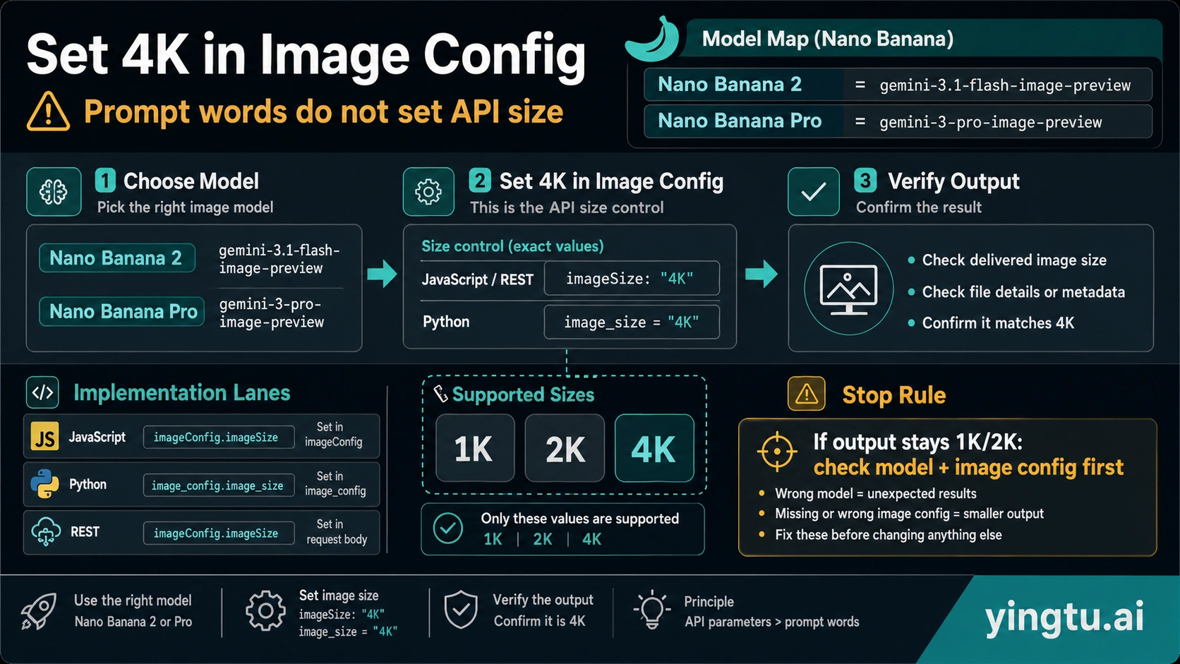 Nano Banana 4K API size control board showing imageSize and image_size configuration