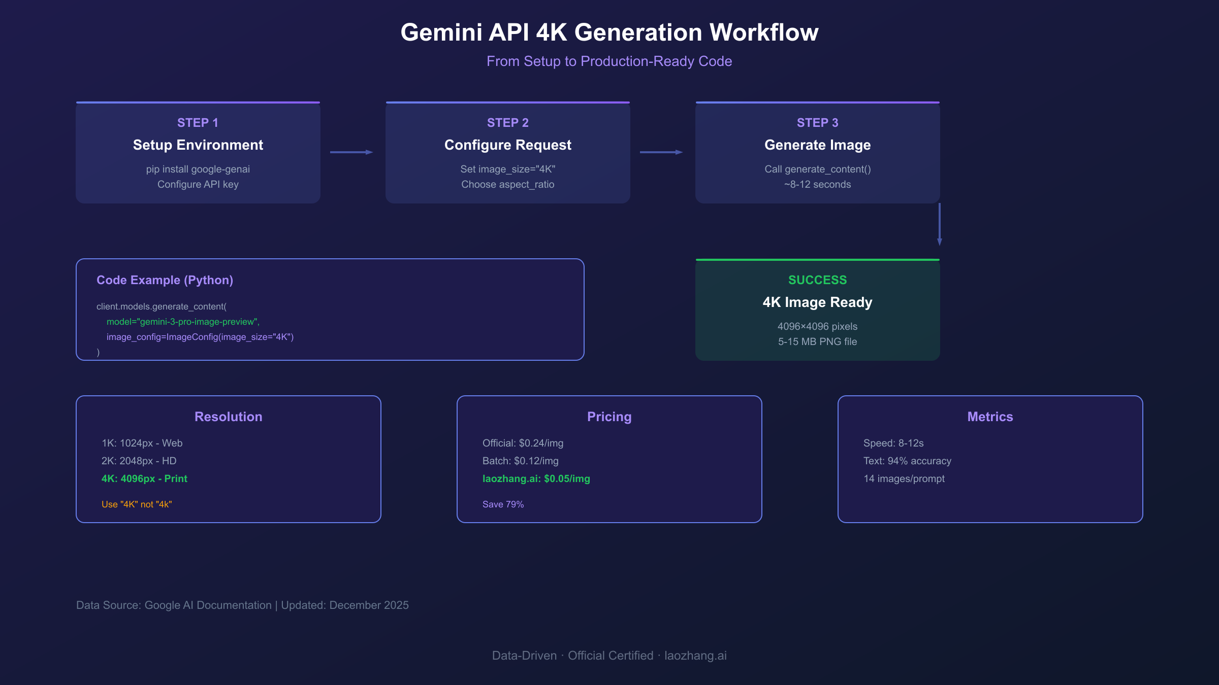 Gemini API 4K Image Generation Workflow Diagram - Setup, Configure, Generate steps with pricing comparison and key metrics