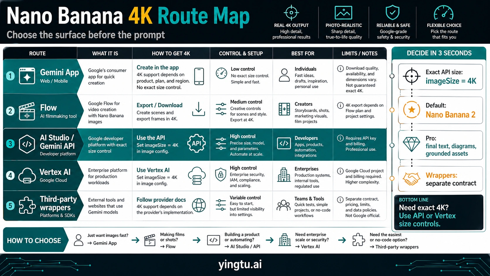 How to Generate 4K Images with Nano Banana: App, API, and Wrapper Routes