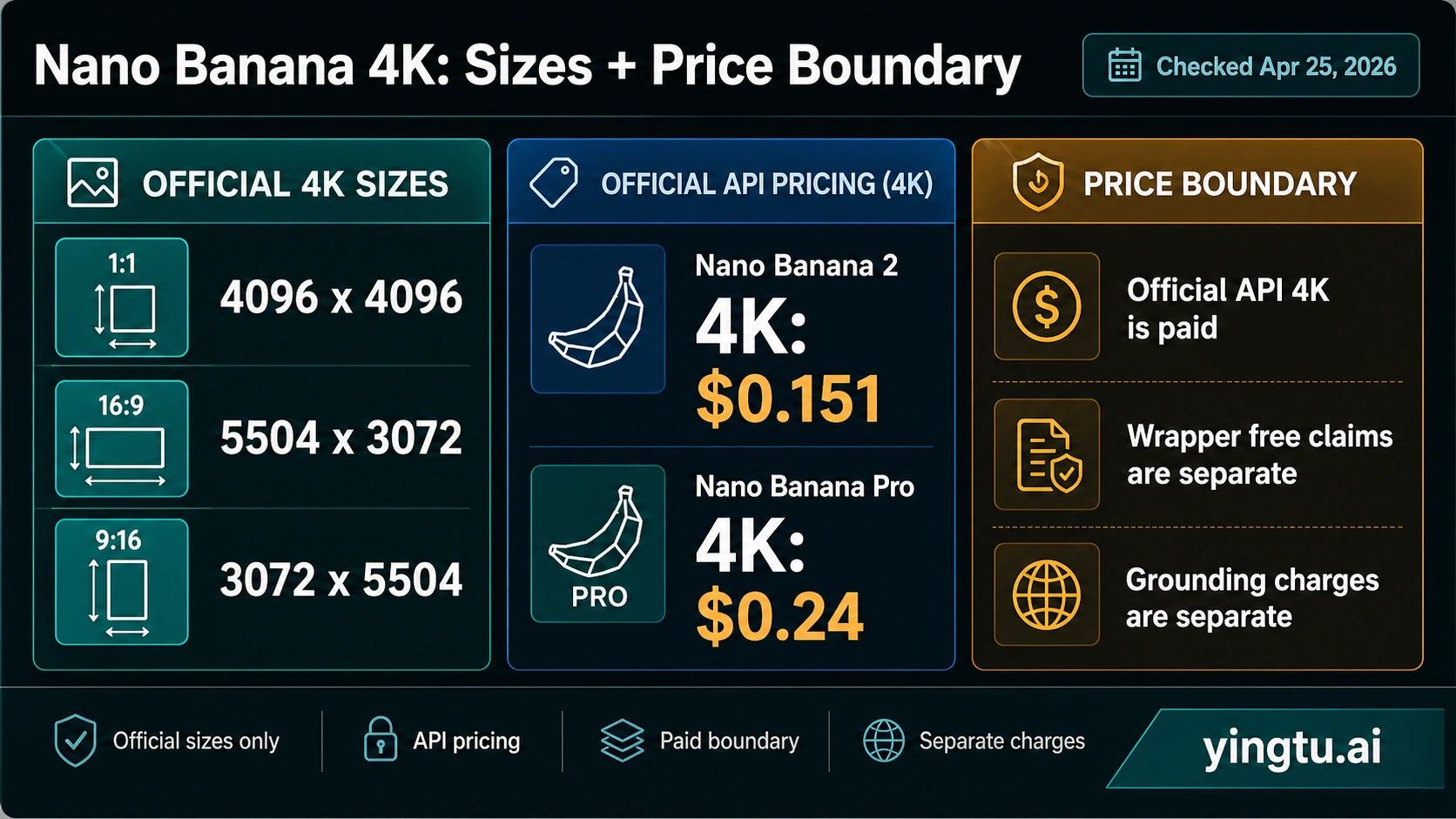 Nano Banana 4K dimensions and official API price boundary board