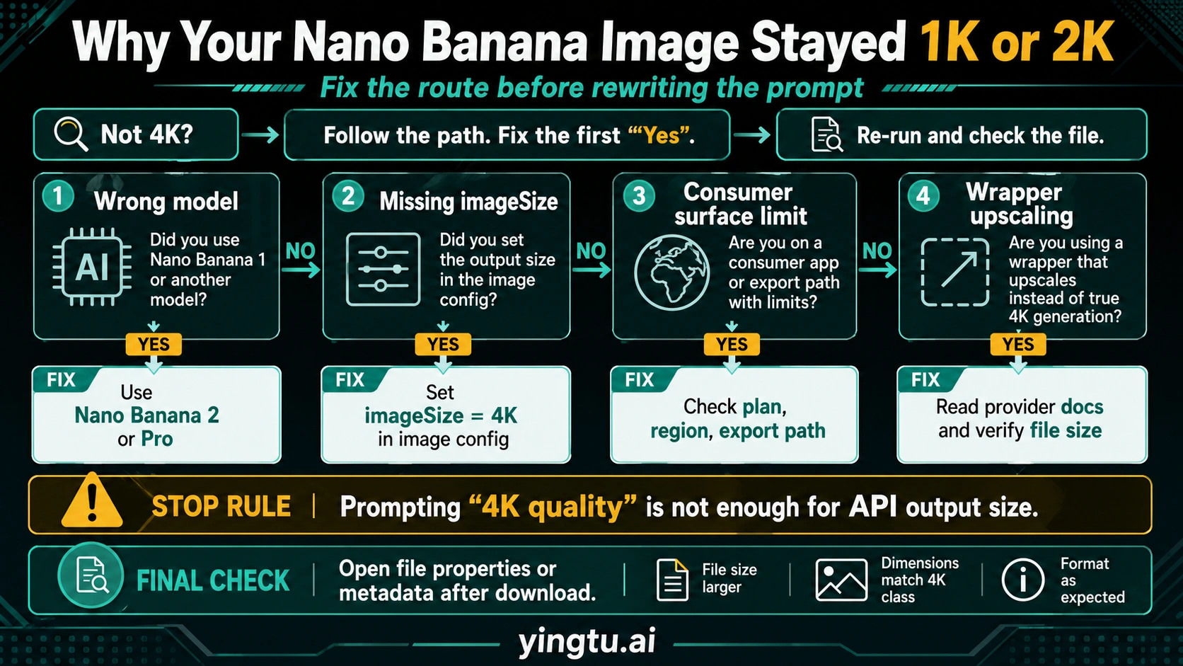 Nano Banana 1K or 2K troubleshooting decision tree for 4K output
