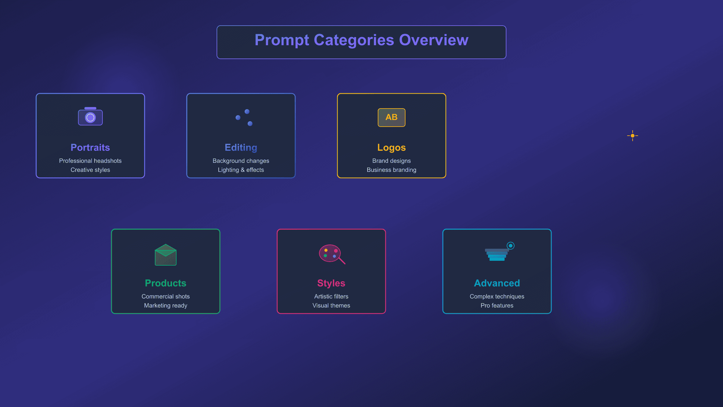 Summary of Gemini AI photo prompt categories showing portraits, editing, logos, products, and advanced features with key capabilities
