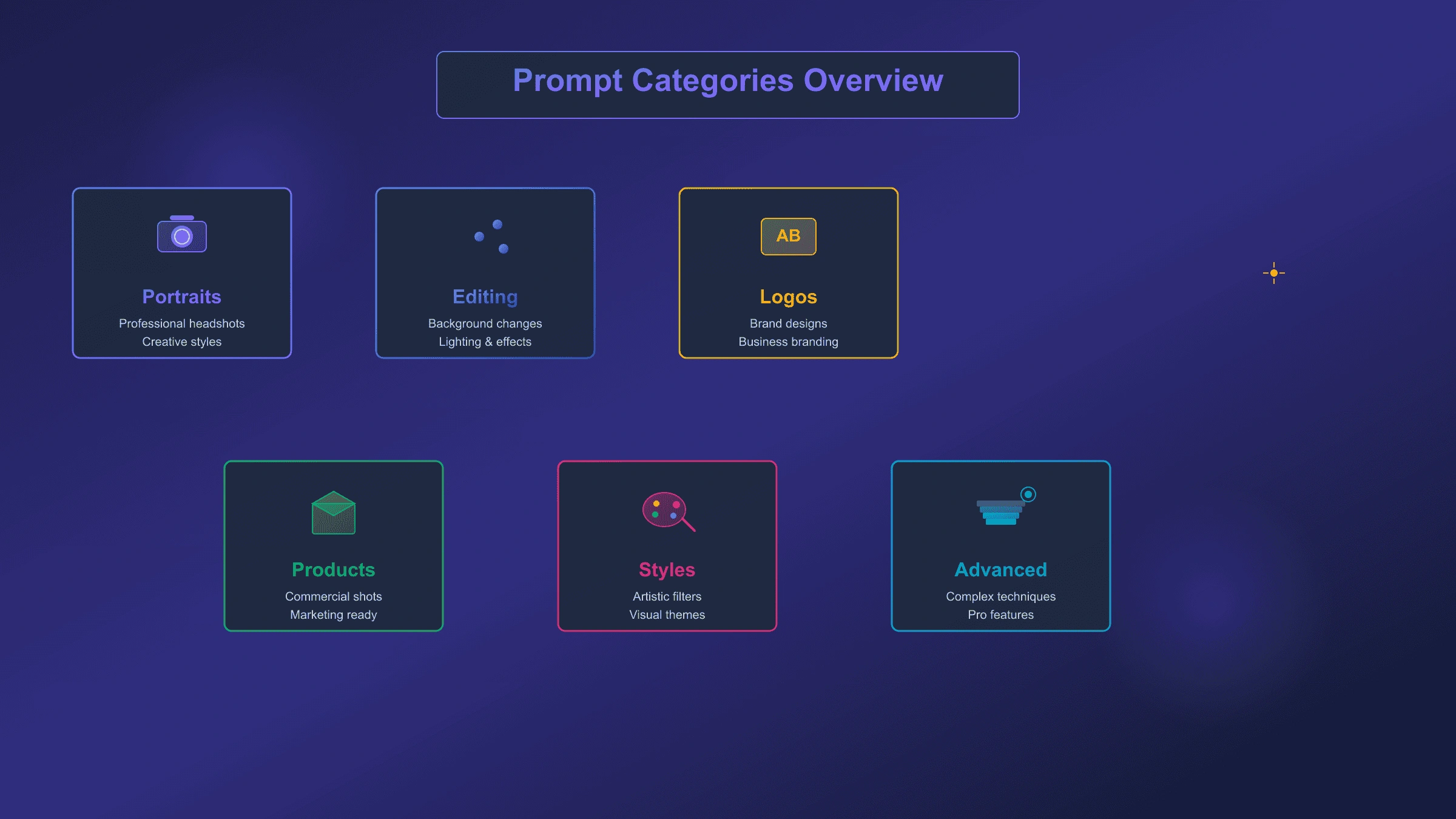 Summary of Gemini AI photo prompt categories showing portraits, editing, logos, products, and advanced features with key capabilities