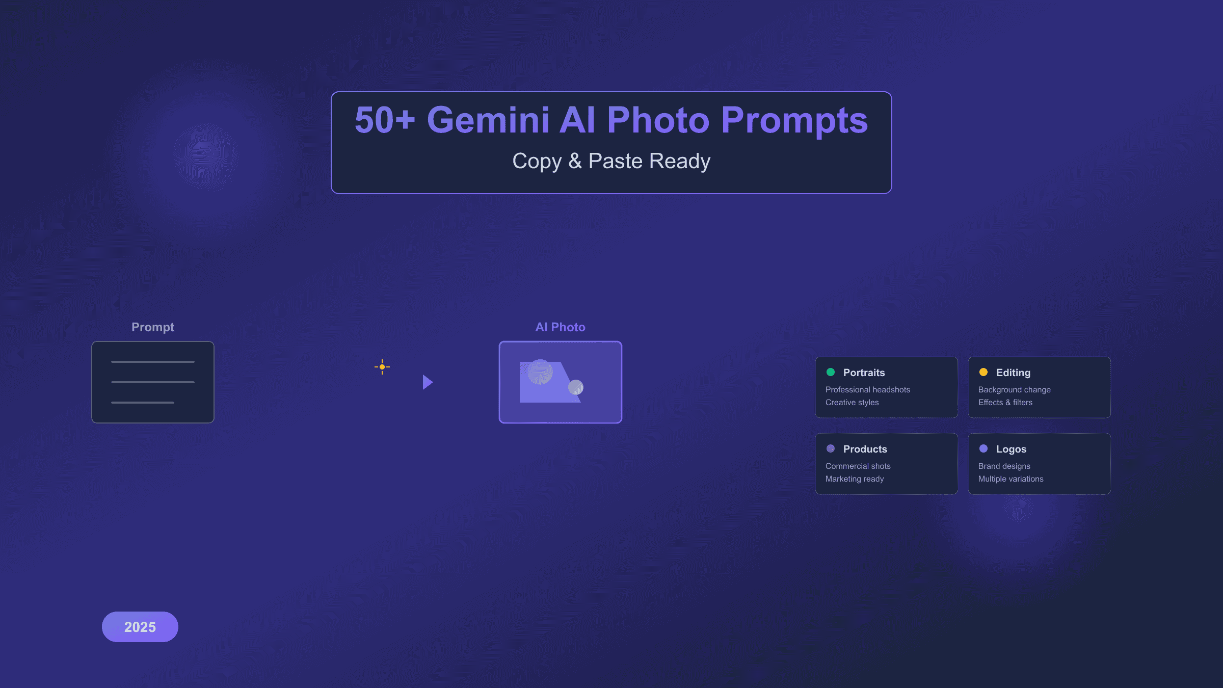 Gemini AI photo prompt workflow showing transformation from text prompt to stunning AI-generated portrait
