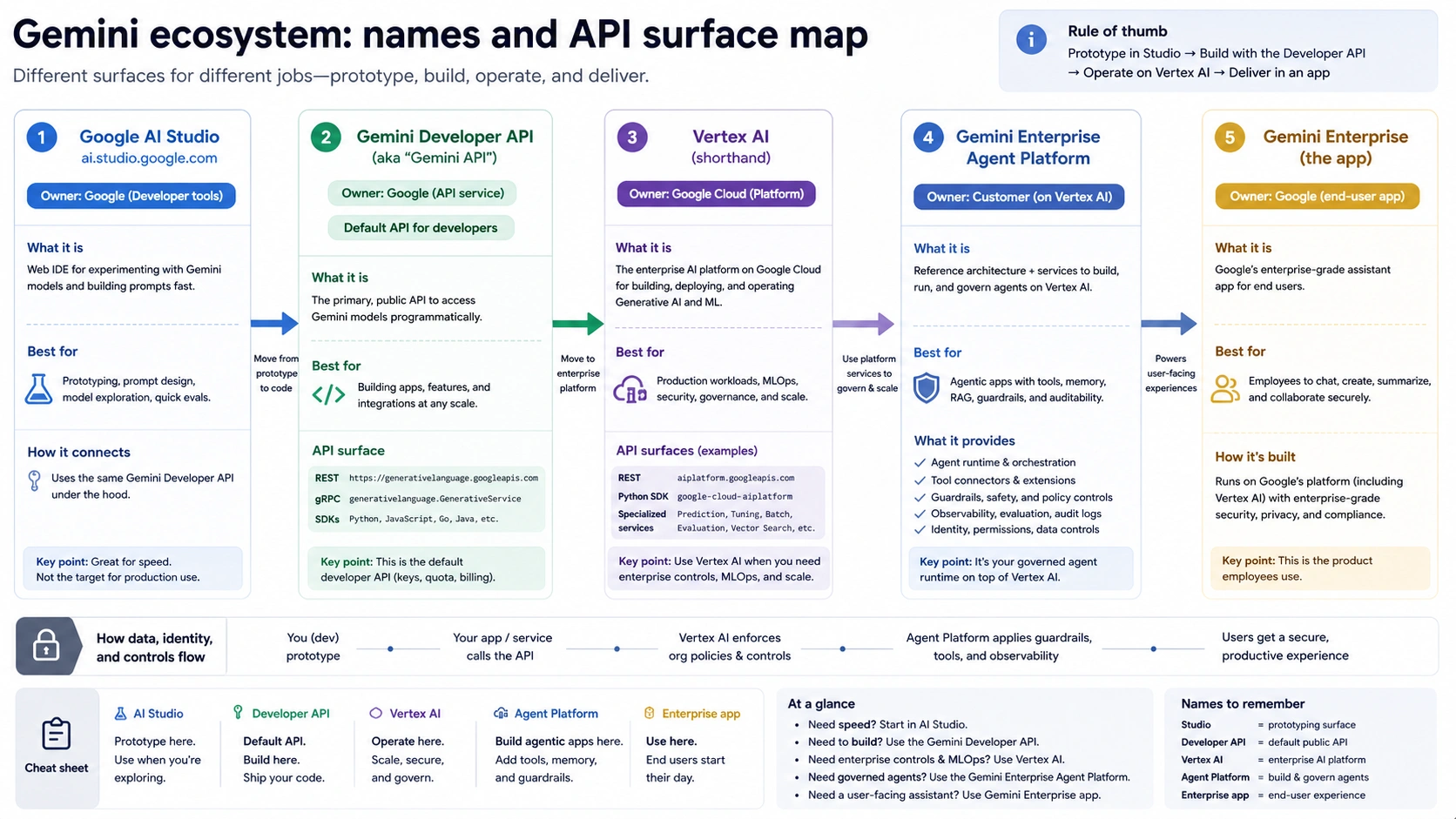 Naming and API surface map for Google AI Studio, Developer API, Vertex AI shorthand, and the enterprise platform