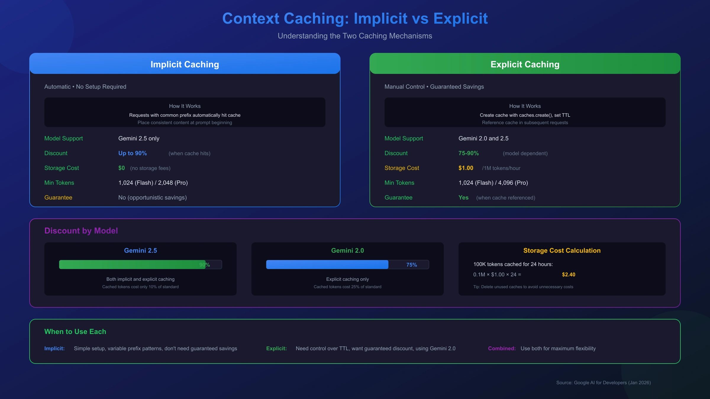 Gemini API Caching Types and Discounts Comparison