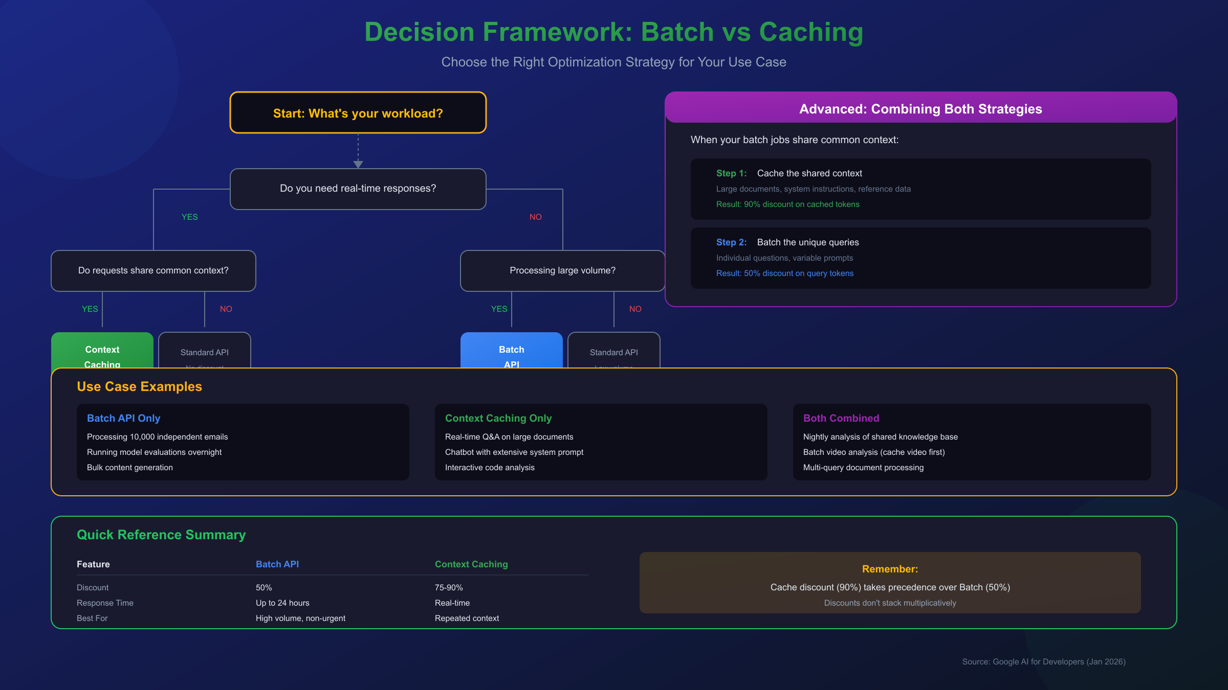 Decision Framework: Batch vs Context Caching