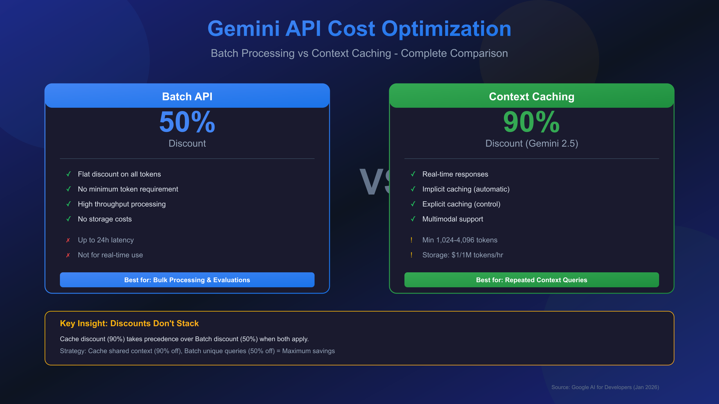 Gemini API Batch vs Context Caching Comparison