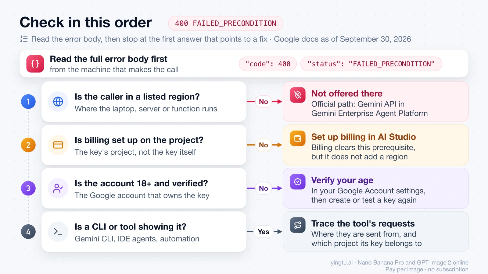 Order of checks for the Gemini API 400 FAILED_PRECONDITION error: read the error body, then region, billing on the project, account age verification, and whether a CLI or tool is relaying the error