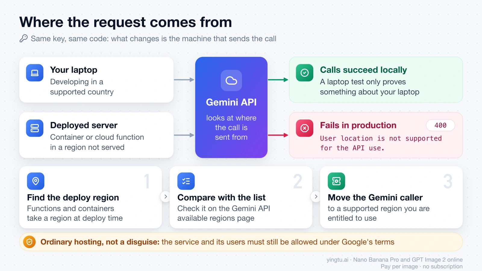 The same Gemini API key succeeds from a laptop in a supported country but returns 400 "User location is not supported for the API use" from a server in a region Google does not serve, with three steps to fix the deployment region
