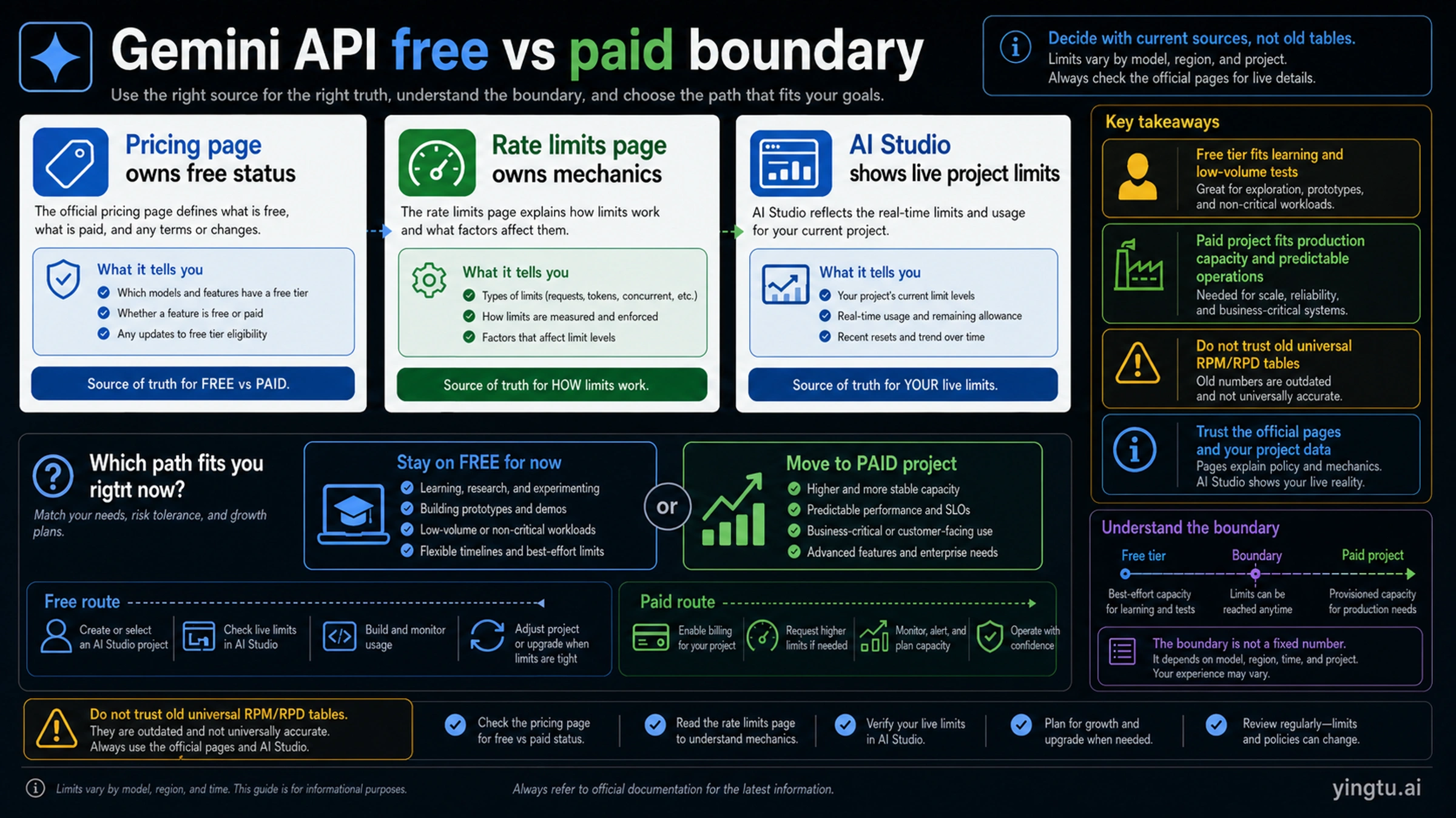 Gemini API free versus paid boundary for testing and production use
