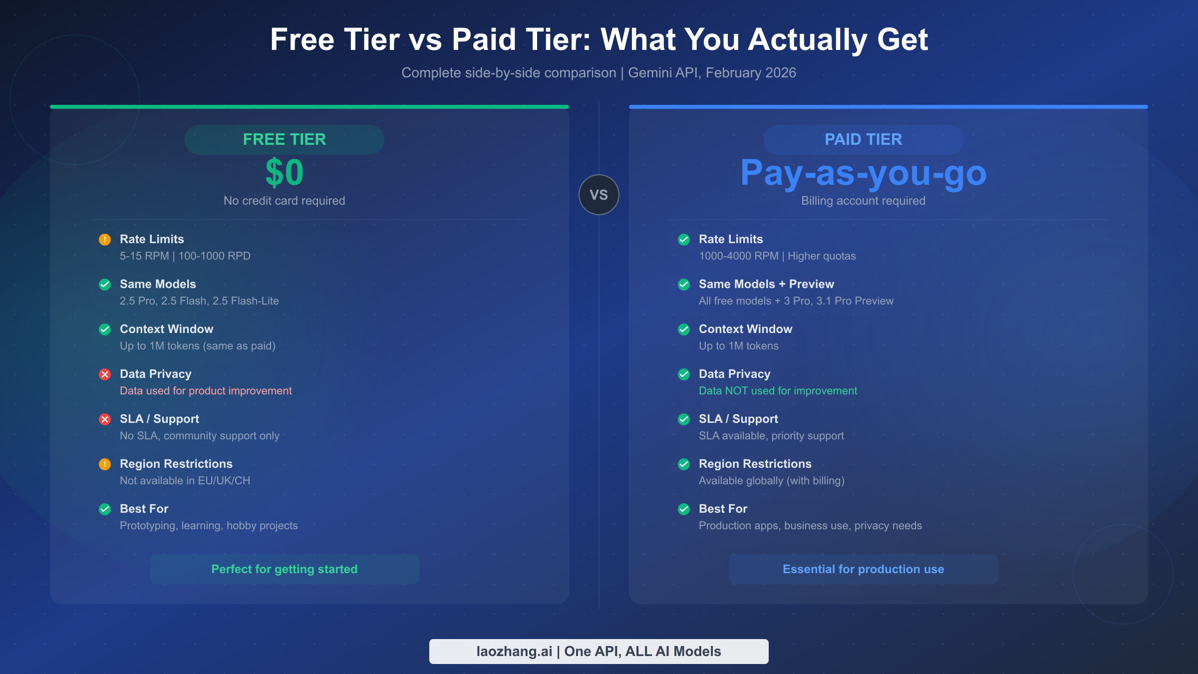 Side-by-side comparison of Gemini API free tier versus paid tier features including rate limits, data privacy, and regional availability