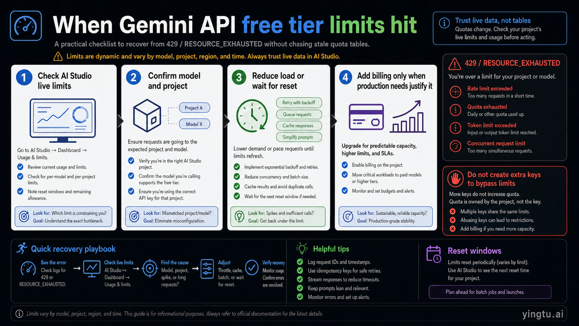 Gemini API free tier quota recovery checklist for 429 and RESOURCE_EXHAUSTED errors