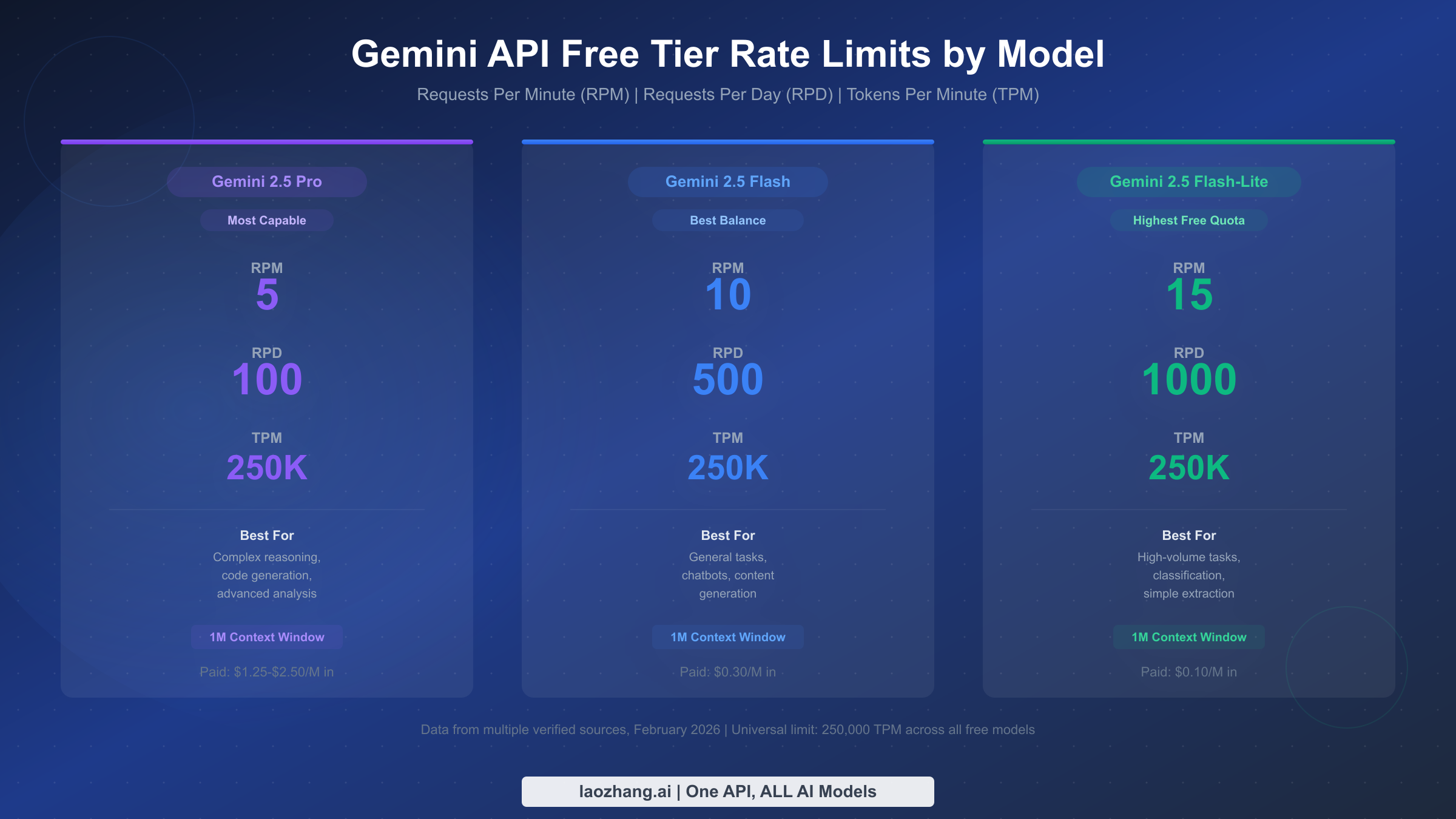 Gemini API free tier rate limits comparison showing RPM, RPD, and TPM for all four available models