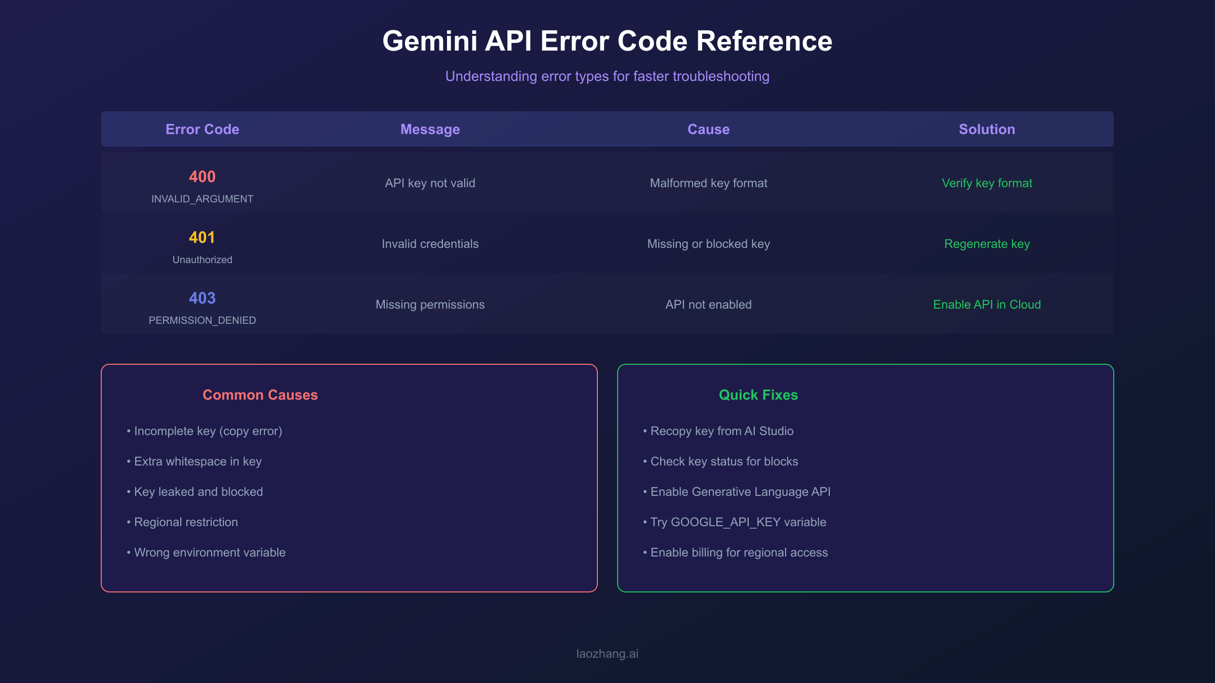 Gemini API Error Codes Reference