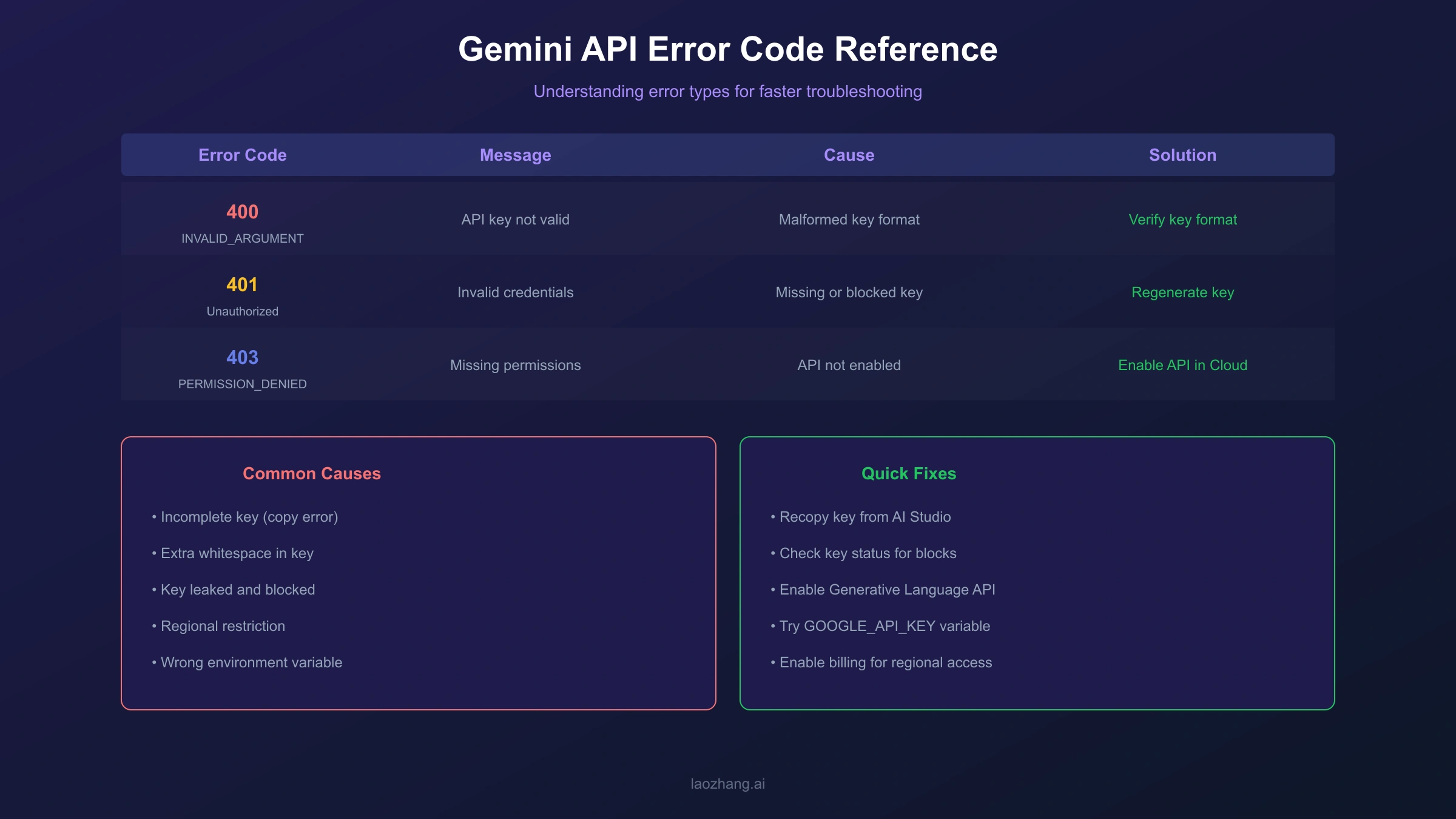 Gemini API Error Codes Reference