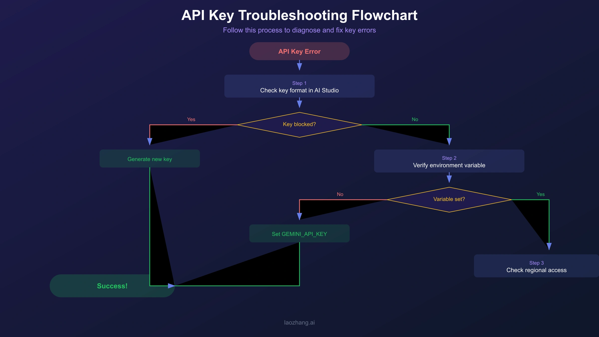 Gemini API Key Troubleshooting Flowchart