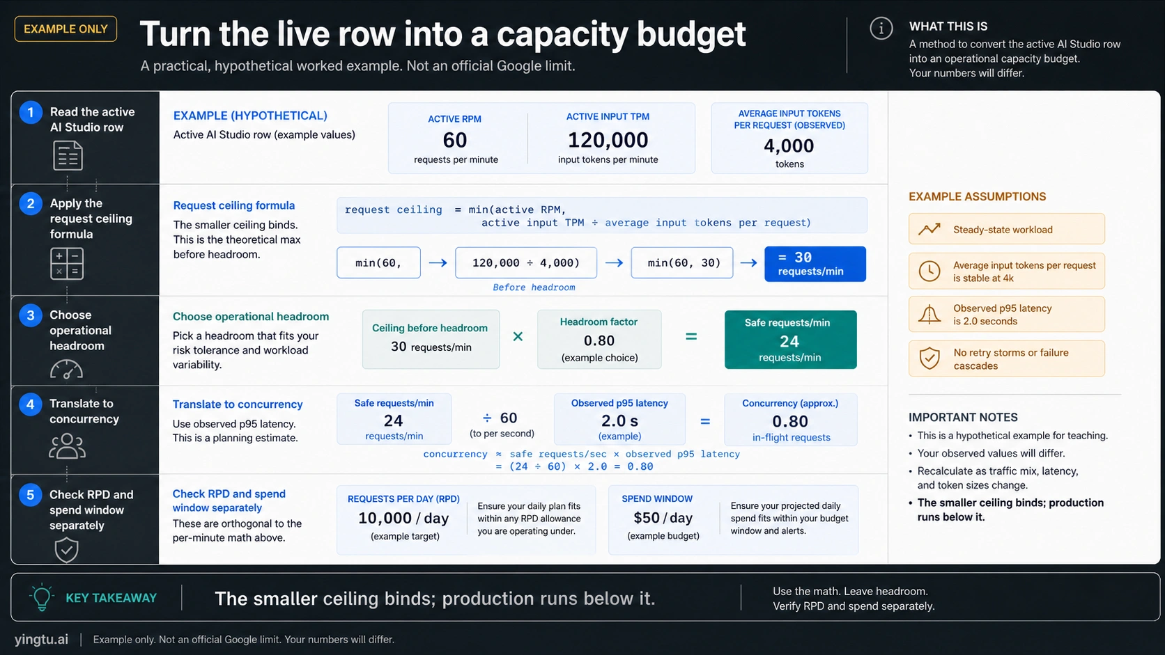 Worked Gemini API capacity budget using active RPM, input TPM per request, headroom, latency, daily, and spend checks