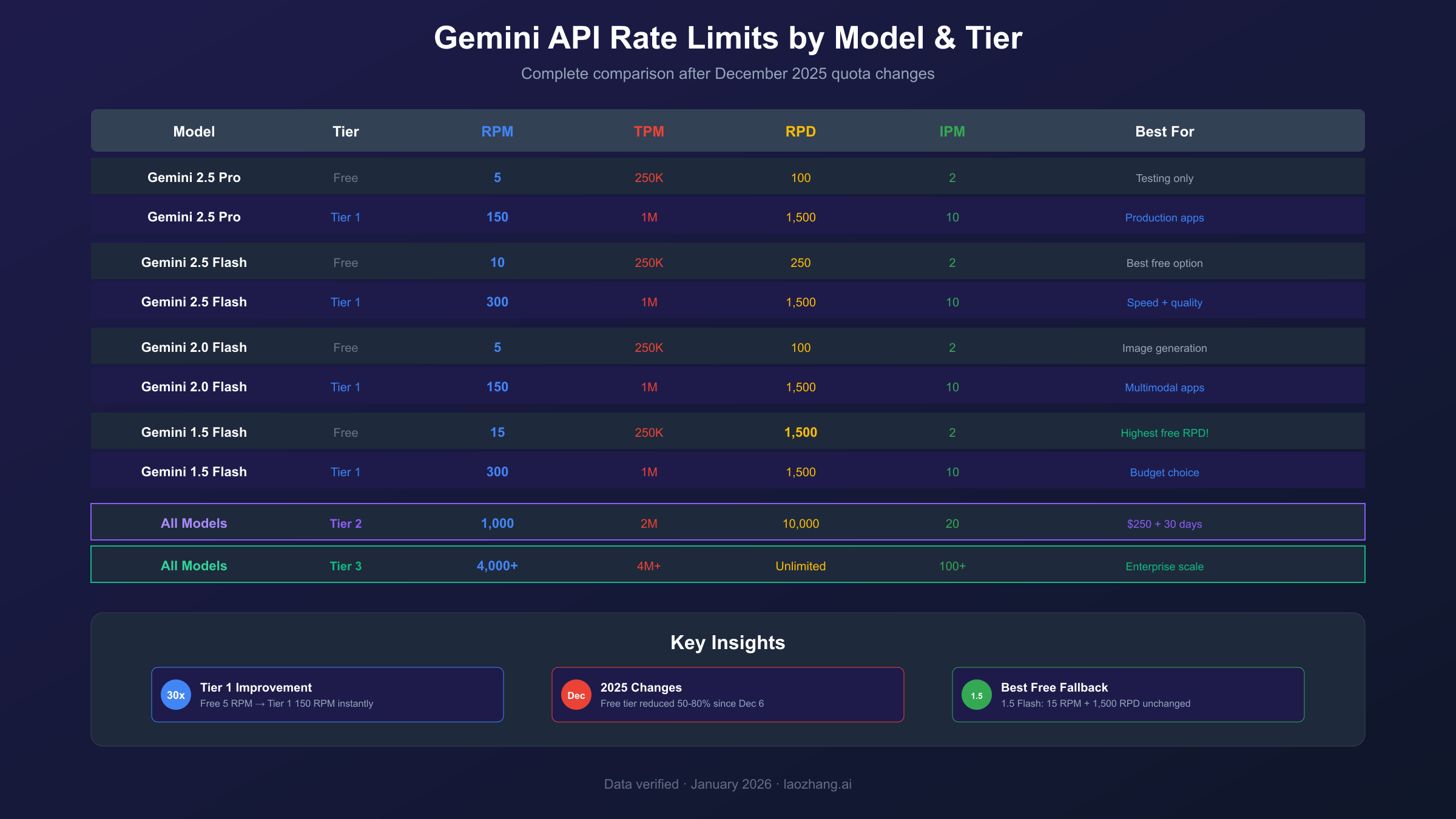 Gemini API Rate Limits by Tier comprehensive comparison chart showing RPM TPM RPD for all models