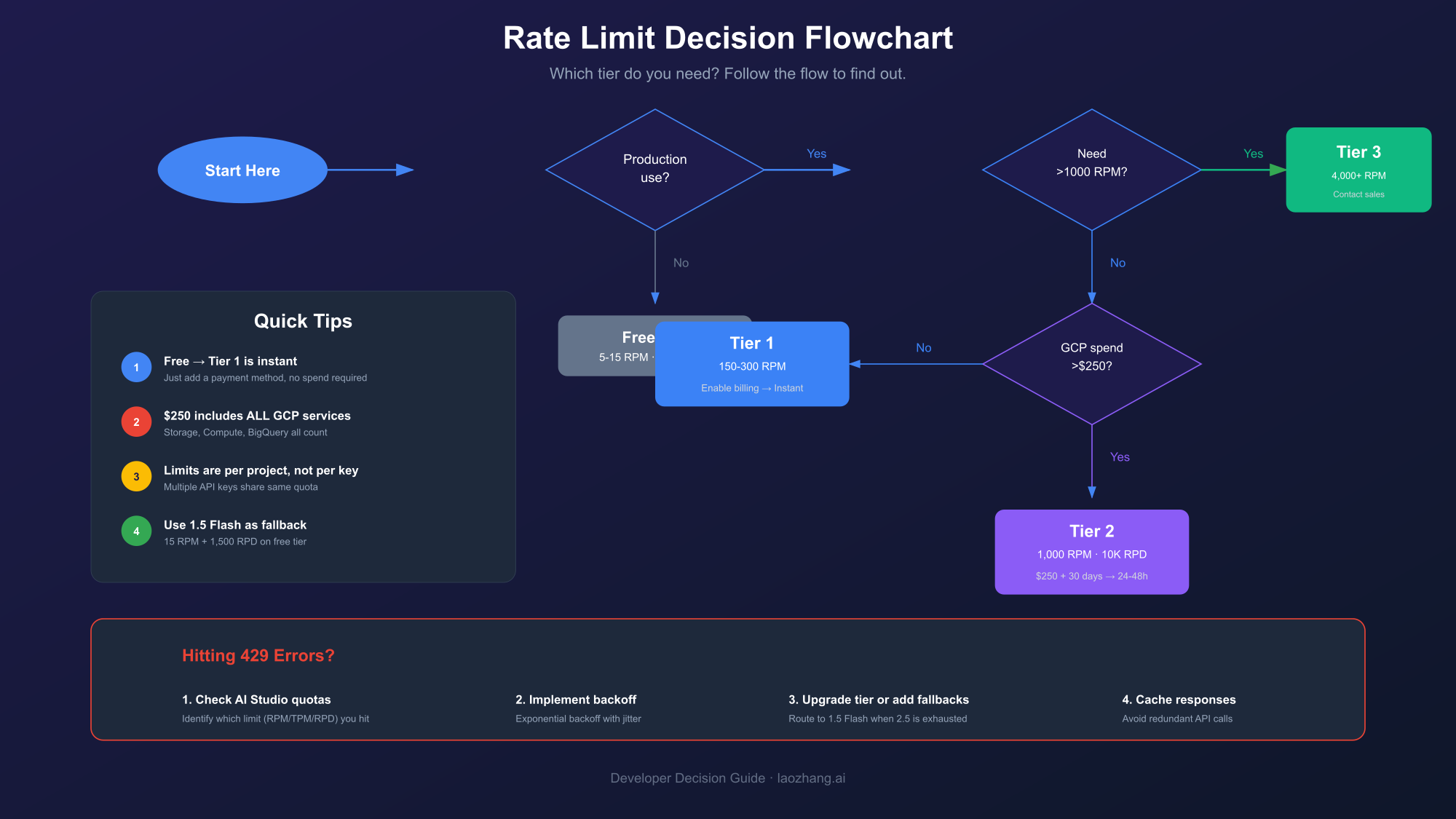 Gemini API rate limit decision flowchart showing when to upgrade tiers and implement fallback strategies