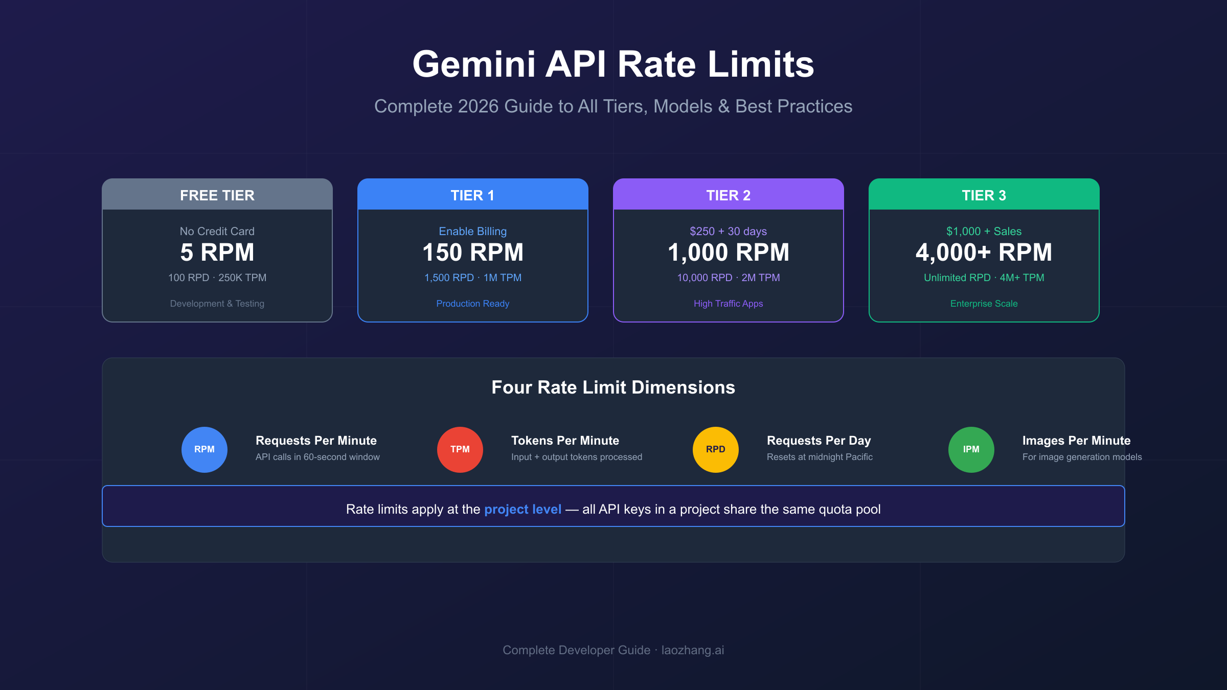 Gemini API Rate Limits Explained Complete Guide showing tier comparison and best practices for developers